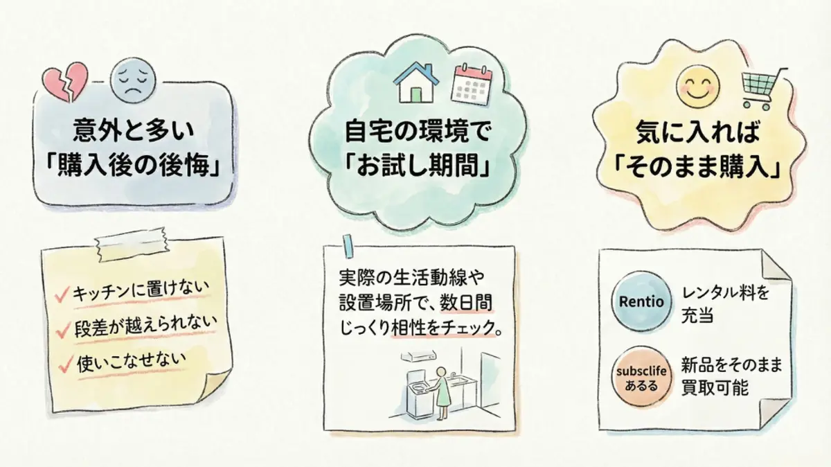 購入者の後悔を防ぎ、フィット感の悪さなどの問題点を強調し、互換性を自宅で試用できる機能を提供し、レンタル料金を考慮した購入オプションを概説する「購入前に試す」サービスに関するインフォグラフィック。