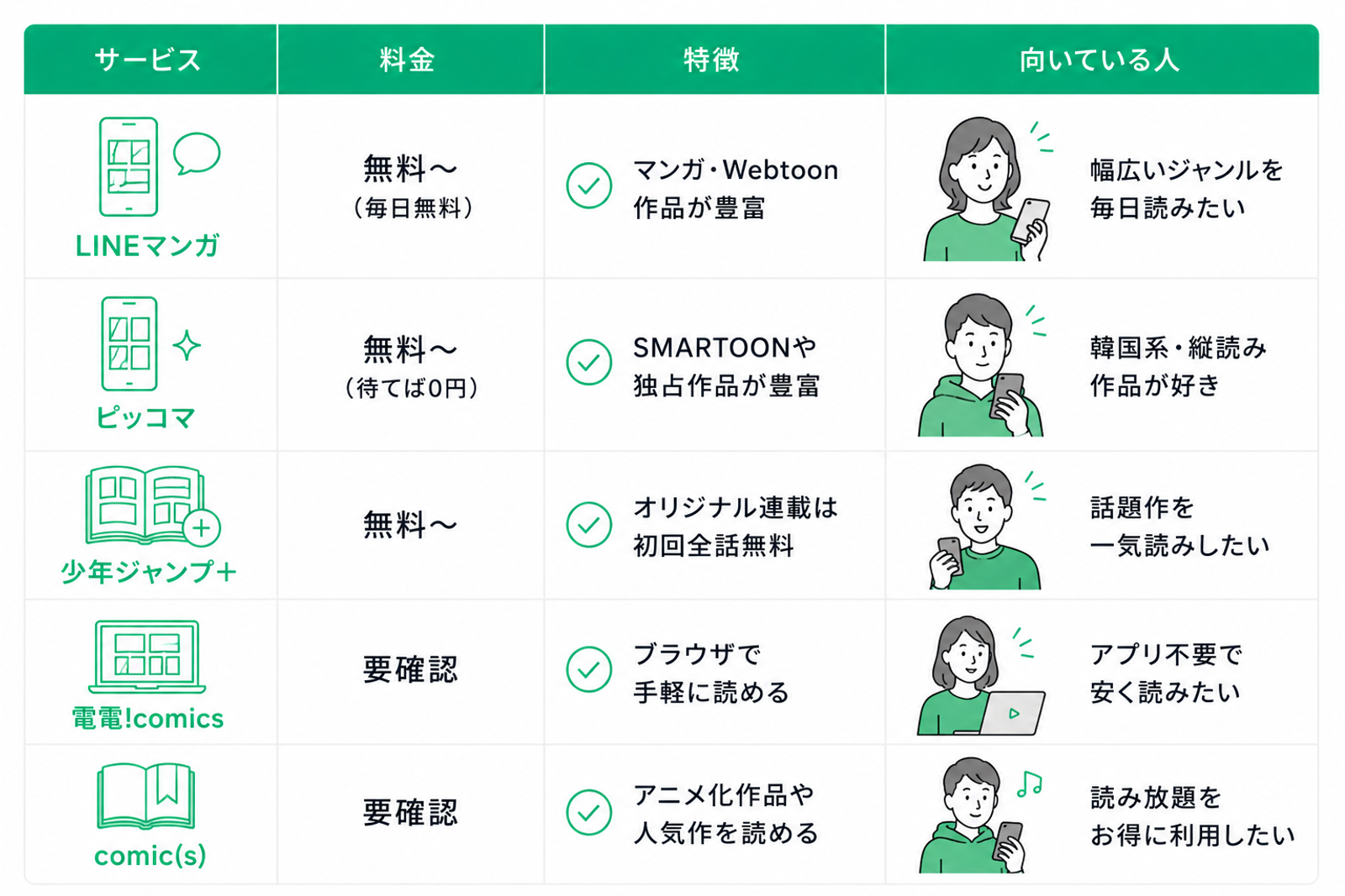 電子コミックサービスとマンガアプリを比較した一覧表。LINEマンガは無料から利用でき、毎日無料で読める作品が用意されている。マンガやWebtoon作品が豊富で、幅広いジャンルの作品を毎日読みたい人に向いている。ピッコマは無料から利用でき、「待てば0円」機能に対応。SMARTOONや独占作品が豊富で、韓国系作品や縦読みマンガが好きな人におすすめ。少年ジャンプ＋は無料から利用でき、オリジナル連載作品を初回全話無料で読めることが特徴。話題作や人気作品をまとめて一気読みしたい人に向いている。電電!comicsは料金要確認の電子コミックサービスで、ブラウザから手軽に利用できることが特徴。アプリをインストールせずにマンガを安く読みたい人向け。comic(s)は料金要確認のサービスで、アニメ化作品や人気作品を読めることが特徴。読み放題サービスをお得に利用したい人に向いている。表は「サービス」「料金」「特徴」「向いている人」の4項目で構成されており、各サービスの違いを比較できる。