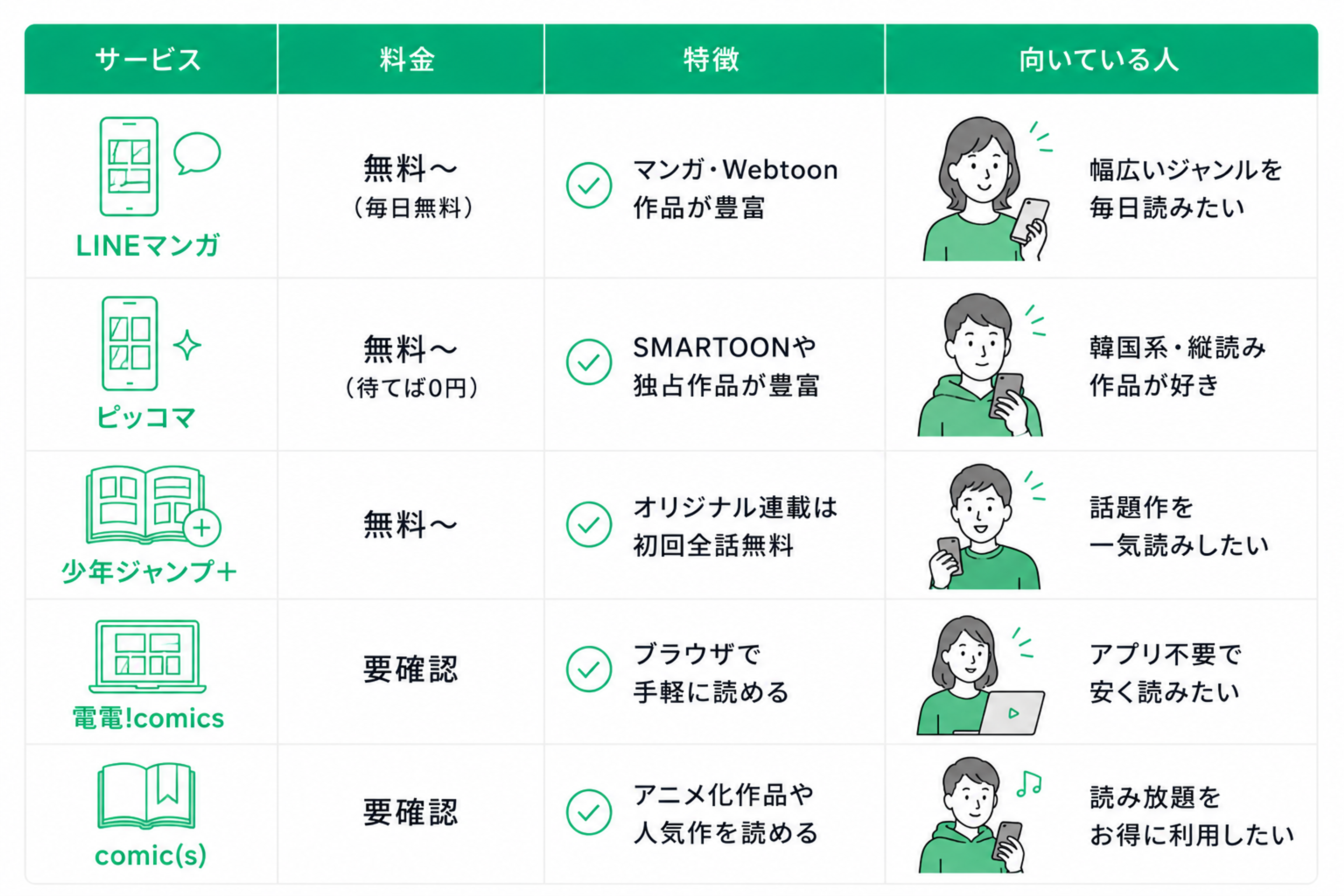 電子コミックサービスとマンガアプリを比較した一覧表。LINEマンガは無料から利用でき、毎日無料で読める作品が用意されている。マンガやWebtoon作品が豊富で、幅広いジャンルの作品を毎日読みたい人に向いている。ピッコマは無料から利用でき、「待てば0円」機能に対応。SMARTOONや独占作品が豊富で、韓国系作品や縦読みマンガが好きな人におすすめ。少年ジャンプ+は無料から利用でき、オリジナル連載作品を初回全話無料で読めることが特徴。話題作や人気作品をまとめて一気読みしたい人に向いている。電電!comicsは料金要確認の電子コミックサービスで、ブラウザから手軽に利用できることが特徴。アプリをインストールせずにマンガを安く読みたい人向け。comic(s)は料金要確認のサービスで、アニメ化作品や人気作品を読めることが特徴。読み放題サービスをお得に利用したい人に向いている。表は「サービス」「料金」「特徴」「向いている人」の4項目で構成されており、各サービスの違いを比較できる。
