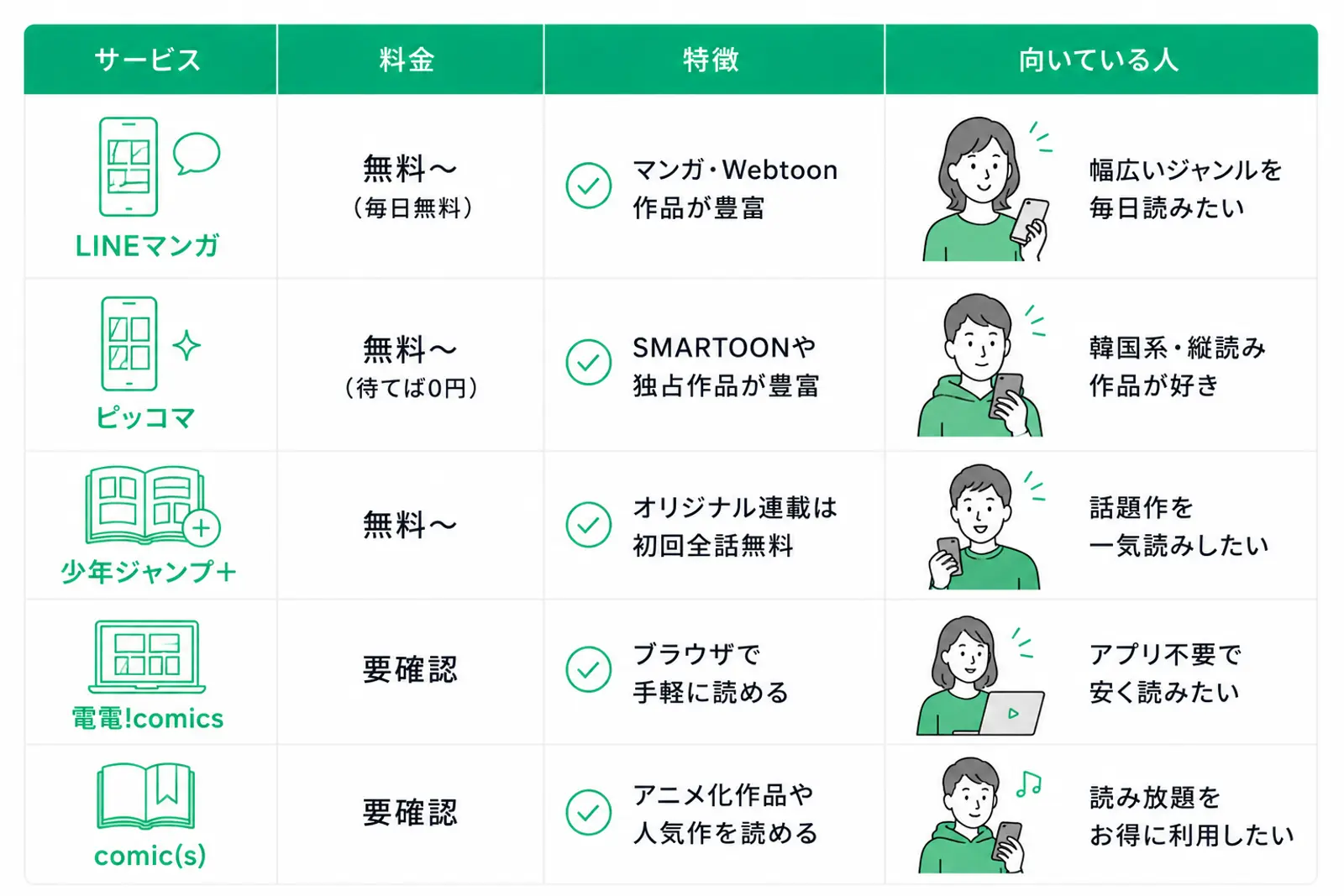 電子コミックサービスとマンガアプリを比較した一覧表。LINEマンガは無料から利用でき、毎日無料で読める作品が用意されている。マンガやWebtoon作品が豊富で、幅広いジャンルの作品を毎日読みたい人に向いている。ピッコマは無料から利用でき、「待てば0円」機能に対応。SMARTOONや独占作品が豊富で、韓国系作品や縦読みマンガが好きな人におすすめ。少年ジャンプ+は無料から利用でき、オリジナル連載作品を初回全話無料で読めることが特徴。話題作や人気作品をまとめて一気読みしたい人に向いている。電電!comicsは料金要確認の電子コミックサービスで、ブラウザから手軽に利用できることが特徴。アプリをインストールせずにマンガを安く読みたい人向け。comic(s)は料金要確認のサービスで、アニメ化作品や人気作品を読めることが特徴。読み放題サービスをお得に利用したい人に向いている。表は「サービス」「料金」「特徴」「向いている人」の4項目で構成されており、各サービスの違いを比較できる。