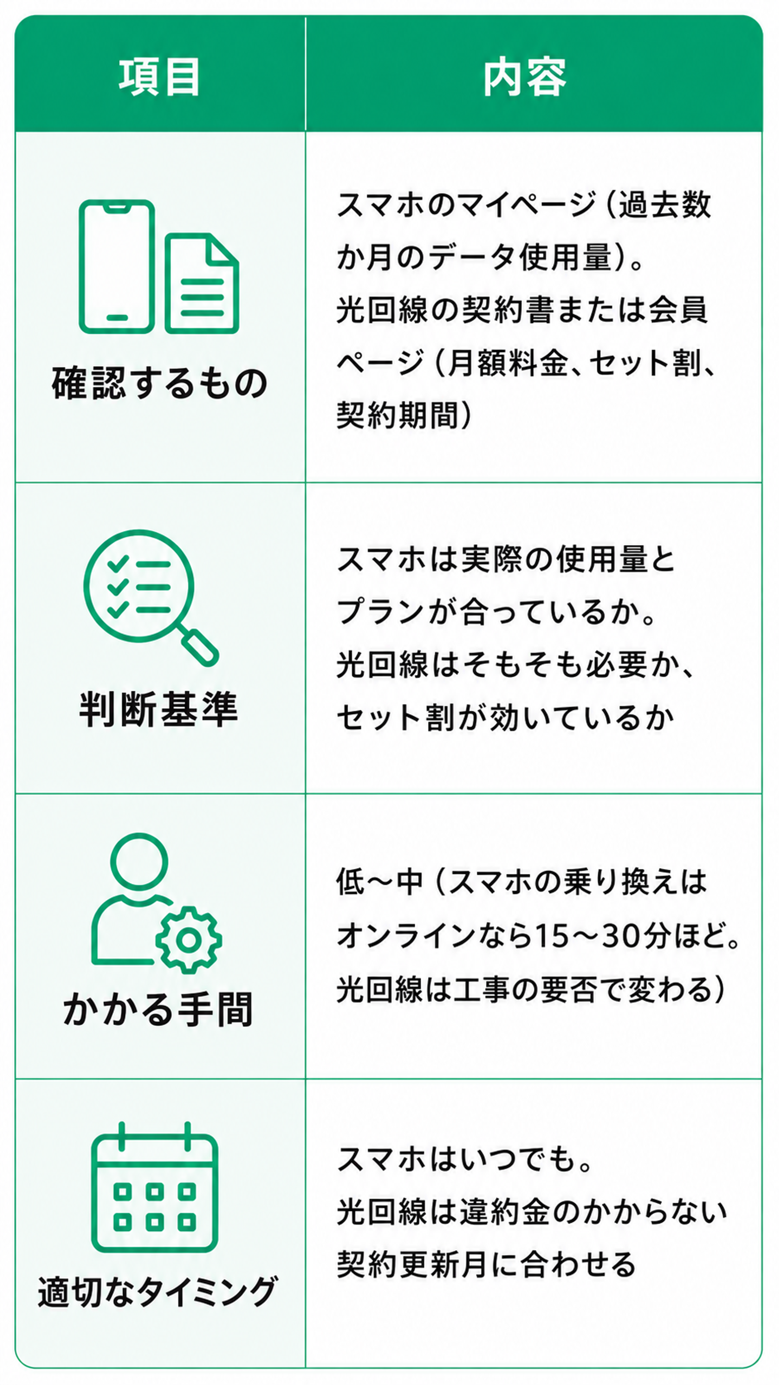 ALT： スマホ料金と光回線の見直し方法を「確認するもの」「判断基準」「かかる手間」「適切なタイミング」の4項目で整理した表。確認するものは、スマホのマイページで確認できる過去数か月のデータ使用量と、光回線の契約書または会員ページに記載された月額料金・セット割・契約期間。判断基準は、スマホでは実際のデータ使用量と現在の料金プランが合っているか、光回線では自宅に固定回線が本当に必要か、スマホとのセット割が適用されているかを確認する。かかる手間は低〜中で、スマホの乗り換えはオンラインなら15〜30分ほどが目安。光回線は回線工事が必要かどうかによって手間が変わる。適切なタイミングは、スマホ料金の見直しは基本的にいつでも可能で、光回線は違約金が発生しない契約更新月に合わせるのが目安。表は白背景と緑を基調とし、各項目にスマホと書類、チェックリストと虫眼鏡、人物と歯車、カレンダーのシンプルなアイコンが添えられている。
