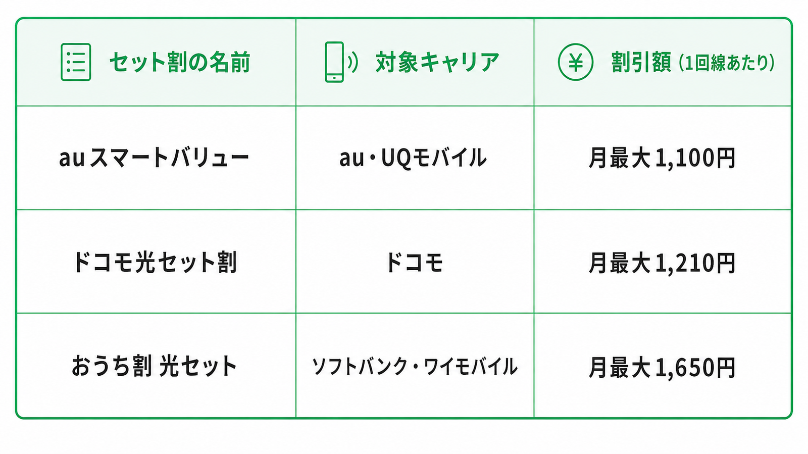 スマホと光回線を組み合わせたセット割について、対象キャリアと1回線あたりの最大割引額を比較した表。auスマートバリューはau・UQモバイルが対象で、1回線あたり月最大1,100円割引。ドコモ光セット割はドコモが対象で、1回線あたり月最大1,210円割引。おうち割 光セットはソフトバンク・ワイモバイルが対象で、1回線あたり月最大1,650円割引。表は「セット割の名前」「対象キャリア」「割引額(1回線あたり)」の3列で構成され、白背景に緑色の罫線と見出しを使ったシンプルなデザイン。