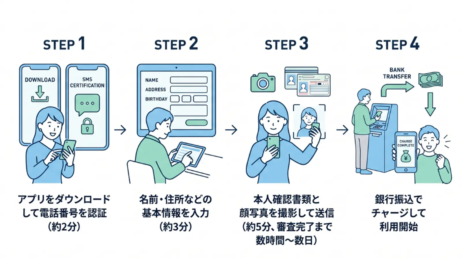 アプリの登録と資金調達の手順を4つのステップで示すインフォグラフィック：ダウンロード、個人情報の入力、自撮り写真による本人確認、口座への入金のための銀行振込。