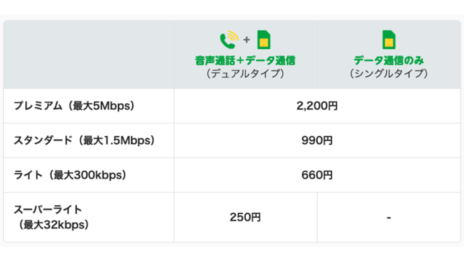 プレミアム（5Mbps）、スタンダード（1.5Mbps）、ライト（300kbps）、スーパーライト（32kbps）の4つのモバイルプランの詳細をまとめた日本語版の表。音声通話とデータ通信のバンドルプランの価格が記載されており、データ通信のみのプランはほとんど提供されていません。