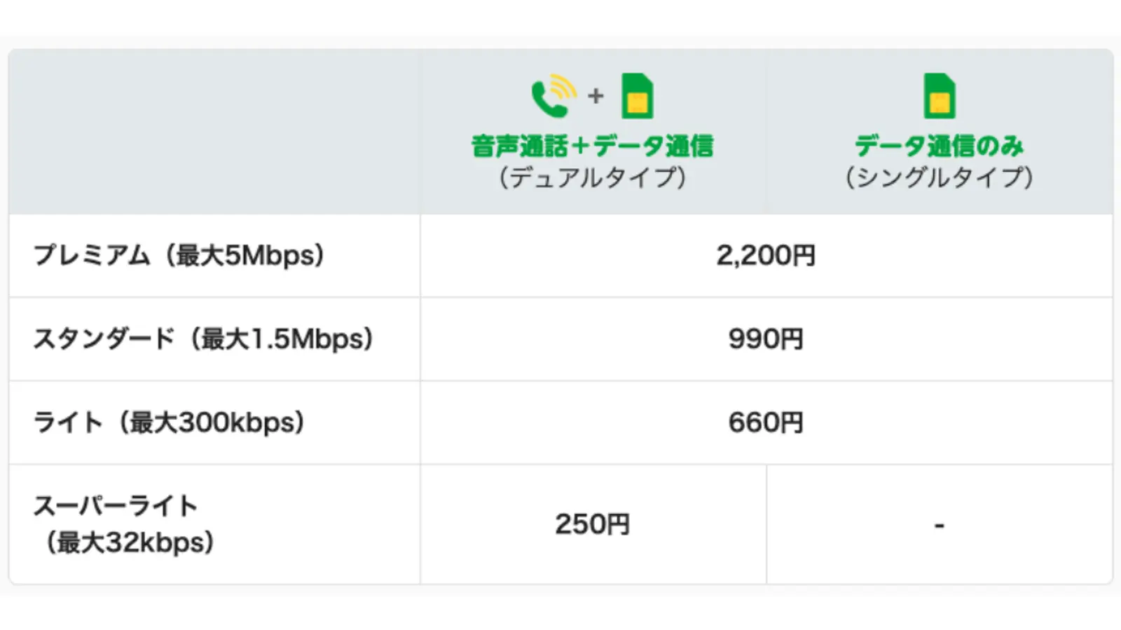 プレミアム（5Mbps）、スタンダード（1.5Mbps）、ライト（300kbps）、スーパーライト（32kbps）の4つのモバイルプランの詳細をまとめた日本語版の表。音声通話とデータ通信のバンドルプランの価格が記載されており、データ通信のみのプランはほとんど提供されていません。