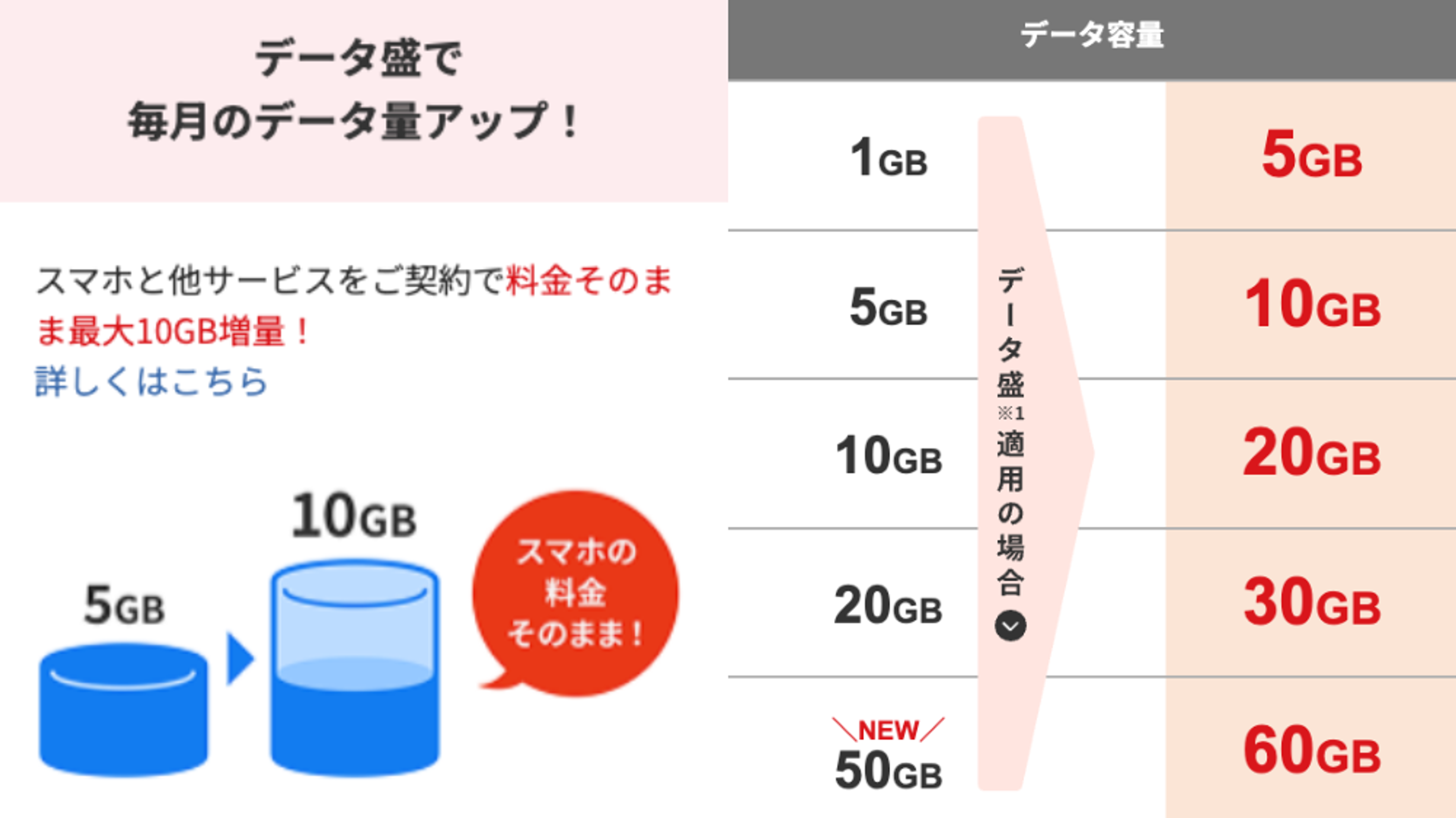 同じ月額料金でモバイルデータプランが増加（例：1GBから5GB、50GBから60GB）することを示す「データもり」の日本の広告。