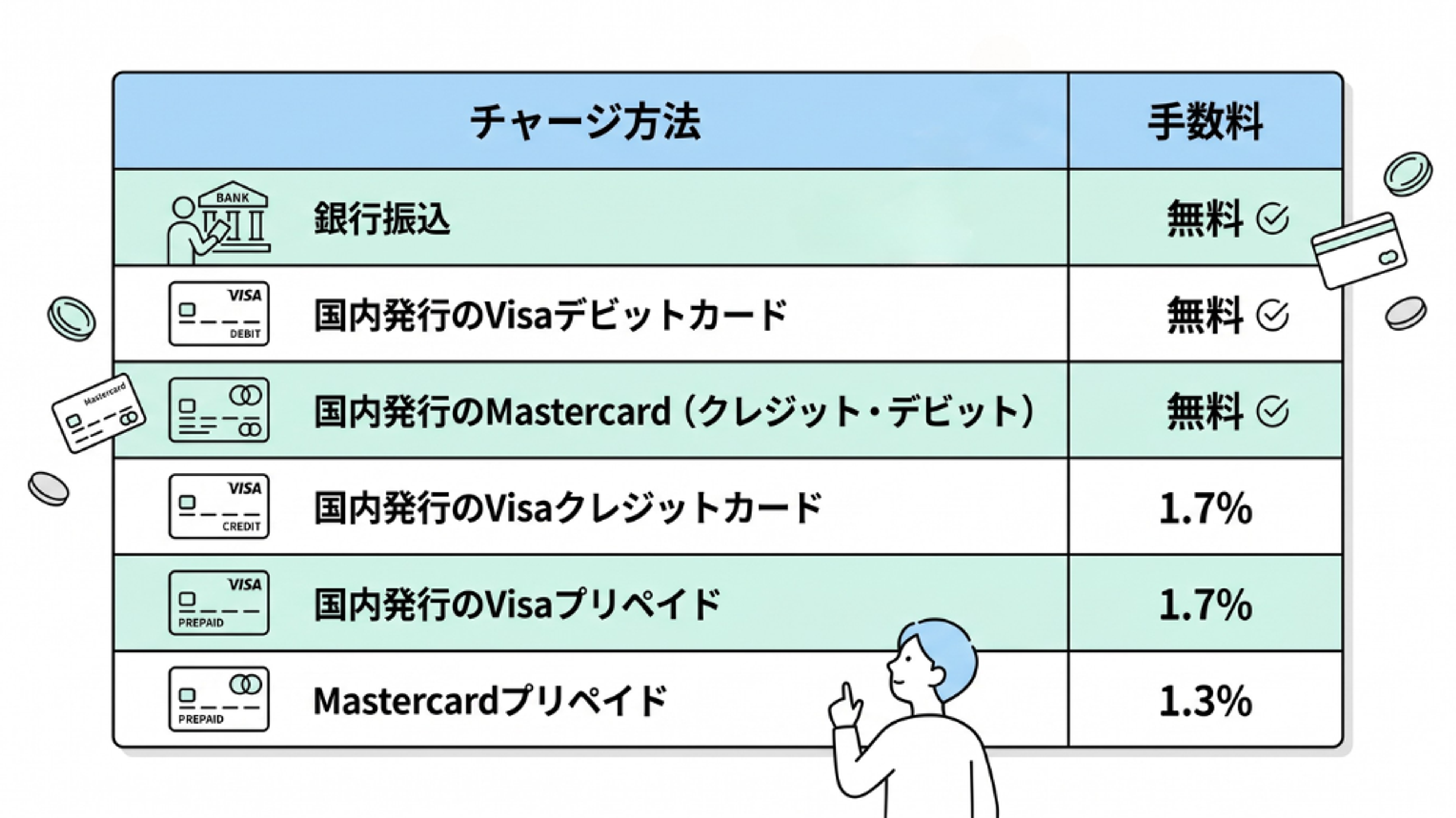 各種決済方法の手数料をまとめた日本語の表：銀行振込、国内Visaデビットカード、国内Mastercard（クレジットカード／デビットカード）は無料。国内Visaクレジットカードおよびプリペイドカードは1.7%、Mastercardプリペイドカードは1.3%の手数料がかかる。