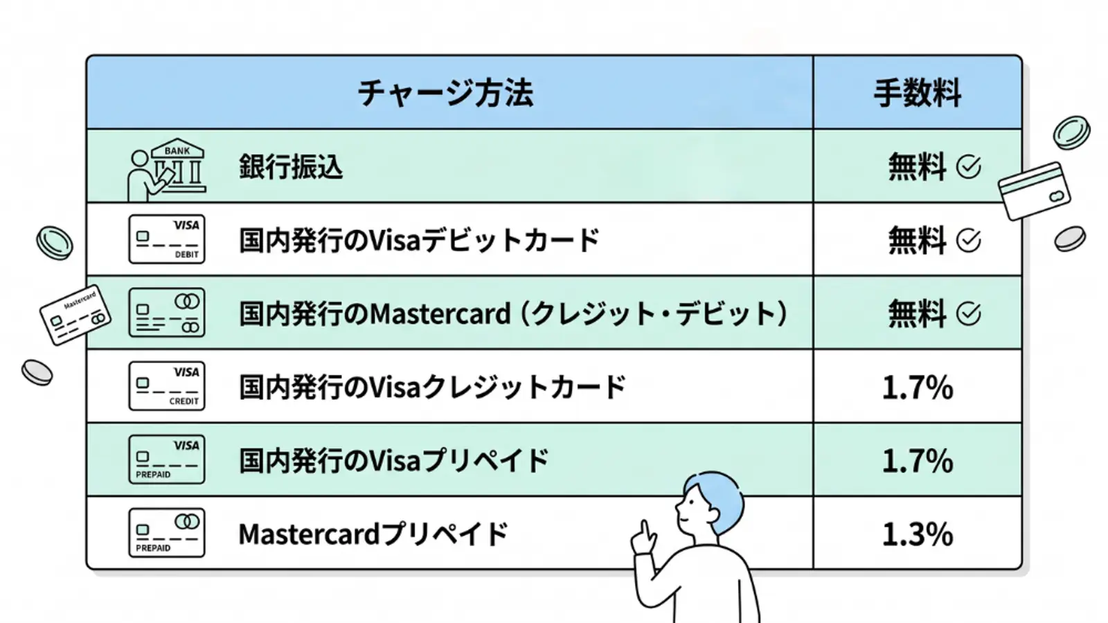 各種決済方法の手数料をまとめた日本語の表：銀行振込、国内Visaデビットカード、国内Mastercard（クレジットカード／デビットカード）は無料。国内Visaクレジットカードおよびプリペイドカードは1.7%、Mastercardプリペイドカードは1.3%の手数料がかかる。