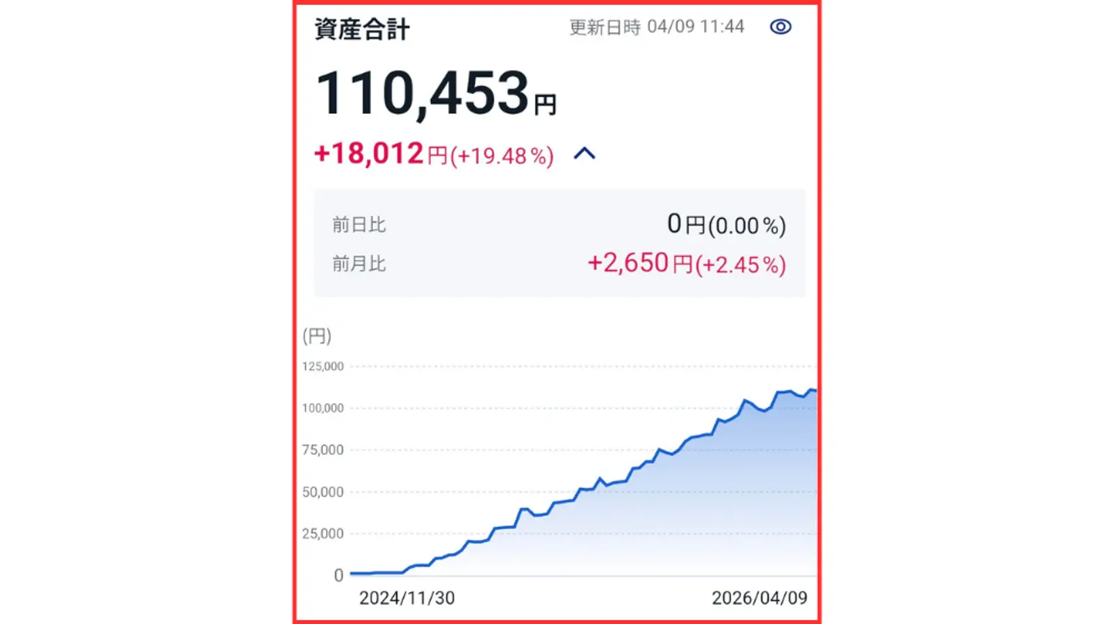 財務ダッシュボードには、総資産110,453円、直近の増加額18,012円、および過去2年間の資産増加を示す折れ線グラフが表示されています。