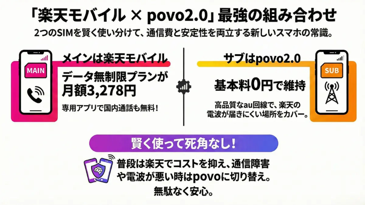 最適なコストと安定性を実現する、楽天モバイル(データ使い放題、月額3,278円)とpovo2.0(カバレッジバックアップ0円)によるデュアルSIM戦略を宣伝するインフォグラフィック。