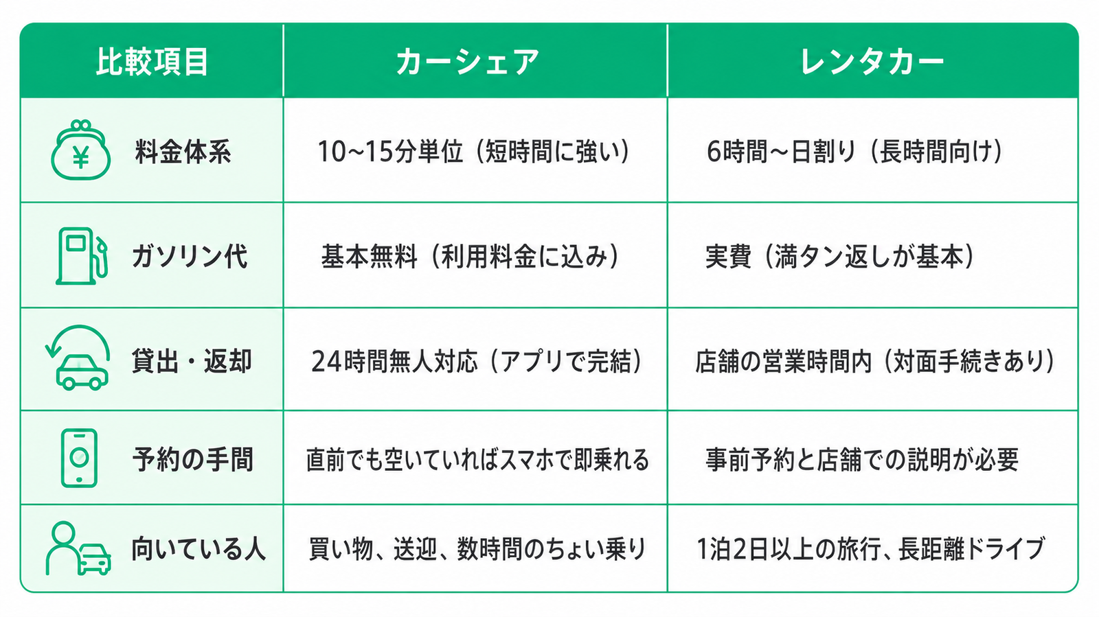 カーシェアとレンタカーの違いを5項目で比較した表。料金体系は、カーシェアが10〜15分単位で短時間向け、レンタカーが6時間〜日割りで長時間向け。ガソリン代は、カーシェアが利用料金込みで基本無料、レンタカーが実費で満タン返しが基本。貸出・返却は、カーシェアが24時間無人対応でアプリ完結、レンタカーが店舗営業時間内で対面手続きあり。予約は、カーシェアが空きがあれば直前でもスマホで利用でき、レンタカーは事前予約と店舗での説明が必要。カーシェアは買い物や送迎、数時間の利用に向き、レンタカーは1泊2日以上の旅行や長距離ドライブに向いている。