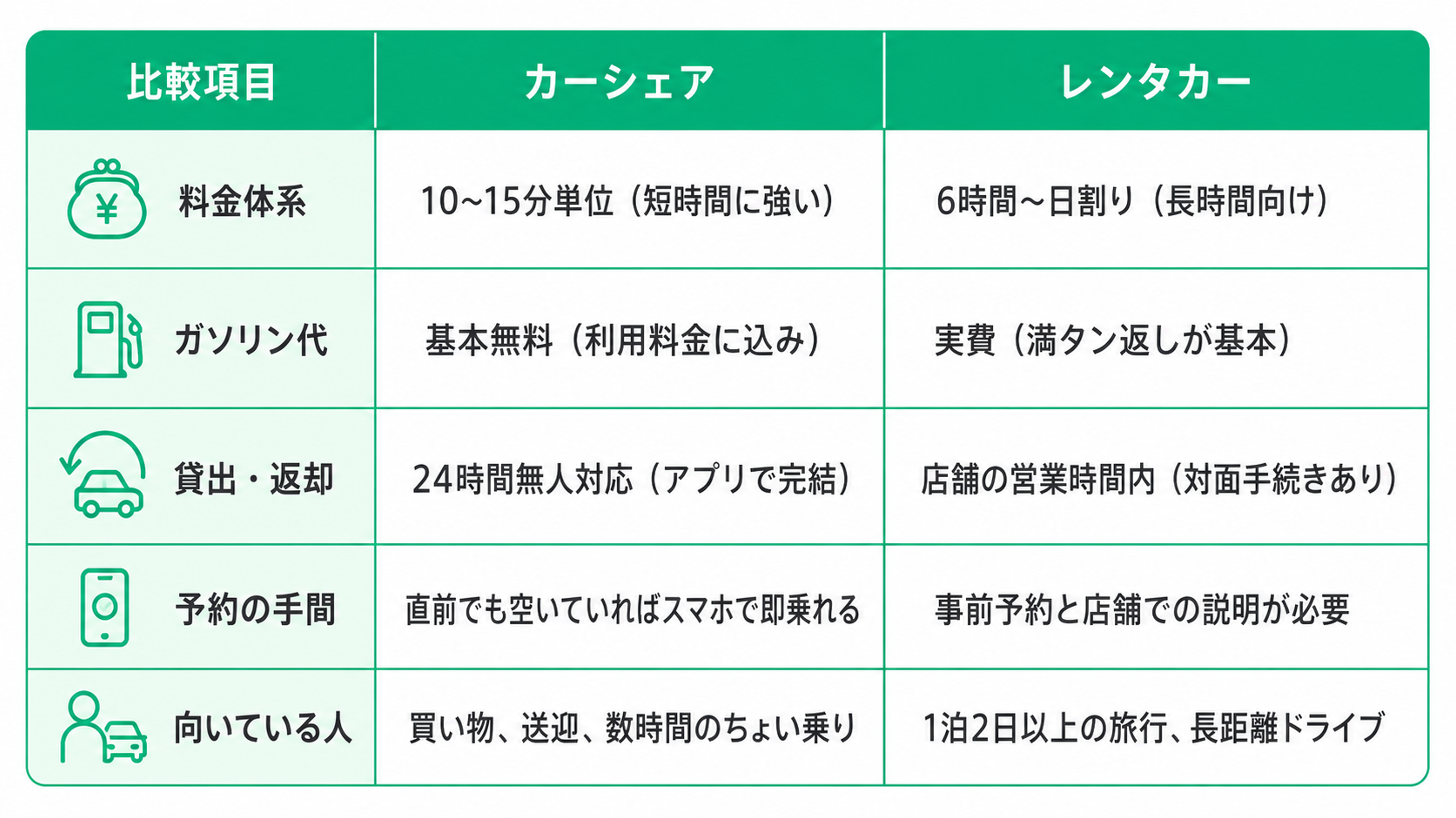 カーシェアとレンタカーの違いを5項目で比較した表。料金体系は、カーシェアが10〜15分単位で短時間向け、レンタカーが6時間〜日割りで長時間向け。ガソリン代は、カーシェアが利用料金込みで基本無料、レンタカーが実費で満タン返しが基本。貸出・返却は、カーシェアが24時間無人対応でアプリ完結、レンタカーが店舗営業時間内で対面手続きあり。予約は、カーシェアが空きがあれば直前でもスマホで利用でき、レンタカーは事前予約と店舗での説明が必要。カーシェアは買い物や送迎、数時間の利用に向き、レンタカーは1泊2日以上の旅行や長距離ドライブに向いている。