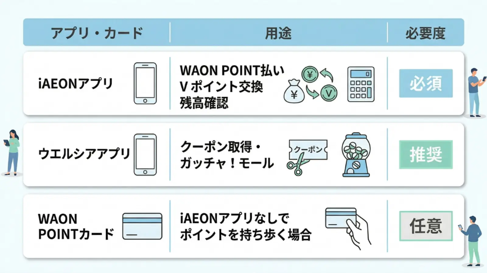 iAEONアプリ、Welciaアプリ、WAONポイントカードを比較した日本のインフォグラフィック。ポイントとクーポンの利用方法を、必須、推奨、任意に分類して詳しく解説している。