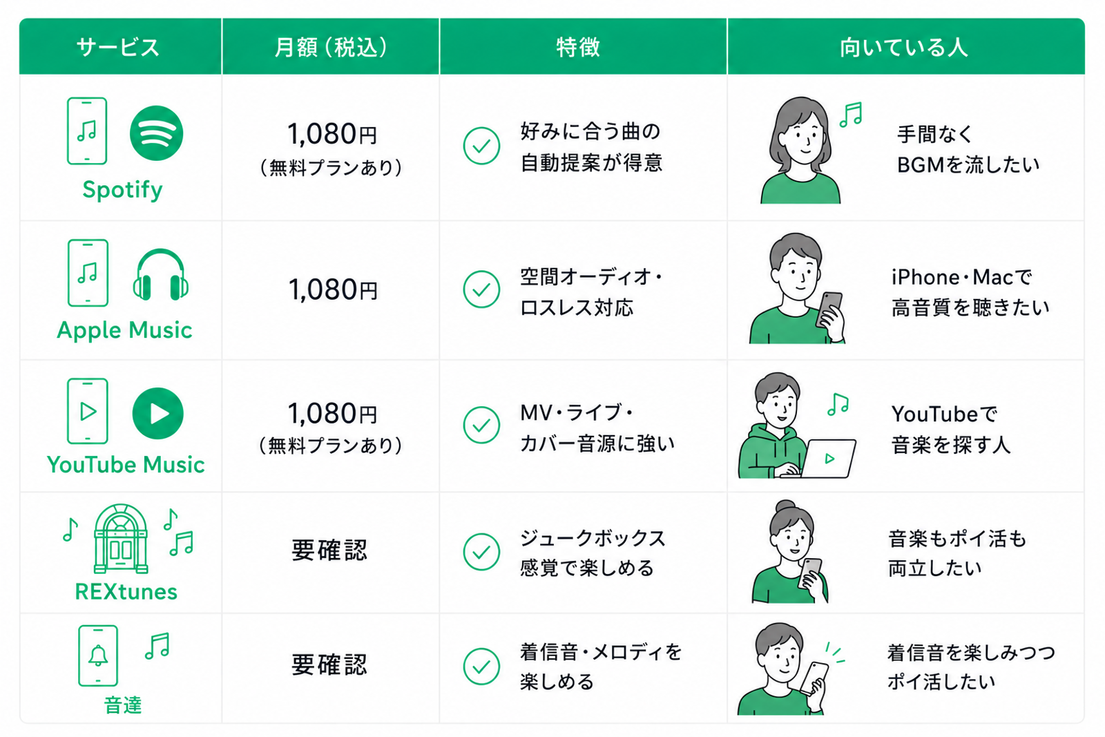 音楽配信サービスと音楽系ポイ活サービスを比較した一覧表。Spotifyは月額1,080円で無料プランも利用可能。好みに合う楽曲を自動で提案する機能に優れており、手間なくBGMを流したい人に向いている。Apple Musicは月額1,080円で空間オーディオとロスレス再生に対応しており、iPhoneやMacで高音質な音楽を楽しみたい人におすすめ。YouTube Musicは月額1,080円で無料プランも利用可能。ミュージックビデオやライブ映像、カバー音源が充実しており、YouTubeで音楽を探すことが多い人に向いている。REXtunesは料金要確認で、ジュークボックス感覚で音楽を楽しめるサービスとして紹介されており、音楽鑑賞とポイ活を両立したい人向け。音達は料金要確認で、着信音やメロディを楽しめるサービスとして紹介されており、着信音を楽しみながらポイ活もしたい人向け。各サービスの月額料金、特徴、向いている人を比較できる表形式の画像。