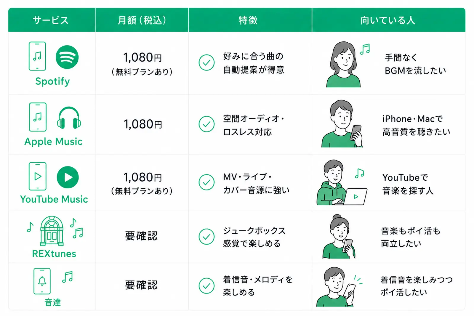 音楽配信サービスと音楽系ポイ活サービスを比較した一覧表。Spotifyは月額1,080円で無料プランも利用可能。好みに合う楽曲を自動で提案する機能に優れており、手間なくBGMを流したい人に向いている。Apple Musicは月額1,080円で空間オーディオとロスレス再生に対応しており、iPhoneやMacで高音質な音楽を楽しみたい人におすすめ。YouTube Musicは月額1,080円で無料プランも利用可能。ミュージックビデオやライブ映像、カバー音源が充実しており、YouTubeで音楽を探すことが多い人に向いている。REXtunesは料金要確認で、ジュークボックス感覚で音楽を楽しめるサービスとして紹介されており、音楽鑑賞とポイ活を両立したい人向け。音達は料金要確認で、着信音やメロディを楽しめるサービスとして紹介されており、着信音を楽しみながらポイ活もしたい人向け。各サービスの月額料金、特徴、向いている人を比較できる表形式の画像。