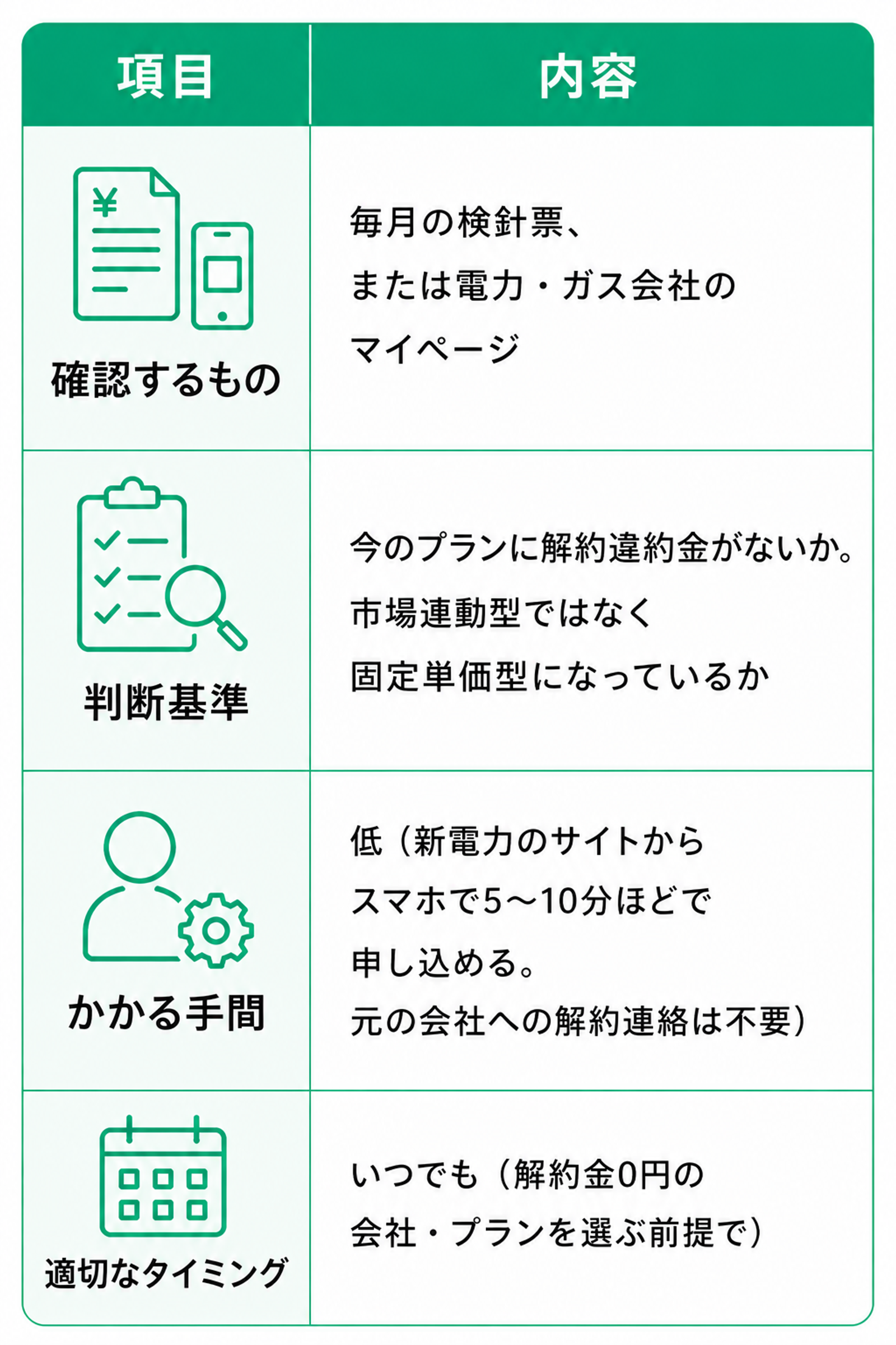 電気・ガス料金の見直し方法を、確認項目ごとに整理した2列の表。左列は「項目」、右列は「内容」で、全部で4つの行がある。表全体は白背景に緑色を基調としたシンプルなデザインで、各項目の左にわかりやすいラインアイコンが付いている。  1行目の項目は「確認するもの」。内容は、毎月の検針票、または電力会社・ガス会社のマイページを確認すること。検針票やマイページで、現在の契約内容や料金の情報を見直す前提になっている。  2行目の項目は「判断基準」。内容は、今のプランに解約違約金がないかを確認すること、そして料金体系が市場連動型ではなく固定単価型になっているかを確認すること。つまり、解約時に余計な費用がかからず、料金が変動しすぎないプランかどうかを見るための基準を示している。  3行目の項目は「かかる手間」。内容は「低」とされており、新電力のサイトからスマホで5〜10分ほどで申し込めること、元の会社への解約連絡は不要であることが説明されている。手続きの負担が比較的小さいことを示している。  4行目の項目は「適切なタイミング」。内容は、基本的にいつでも見直しできること、ただし解約金0円の会社やプランを選ぶ前提であること。時期を選ばず進めやすい見直し方法であることを表している。  見た目としては、表の最上部に緑色の見出し帯があり、左に「項目」、右に「内容」と白文字で表示されている。各行の左側には、1行目が検針票や明細を表す書類とスマホのアイコン、2行目がチェックリストと虫眼鏡のアイコン、3行目が人物と歯車のアイコン、4行目がカレンダーのアイコンで示されている。行ごとに白とごく薄い緑の背景が交互に使われ、内容を読み分けやすい構成になっている。