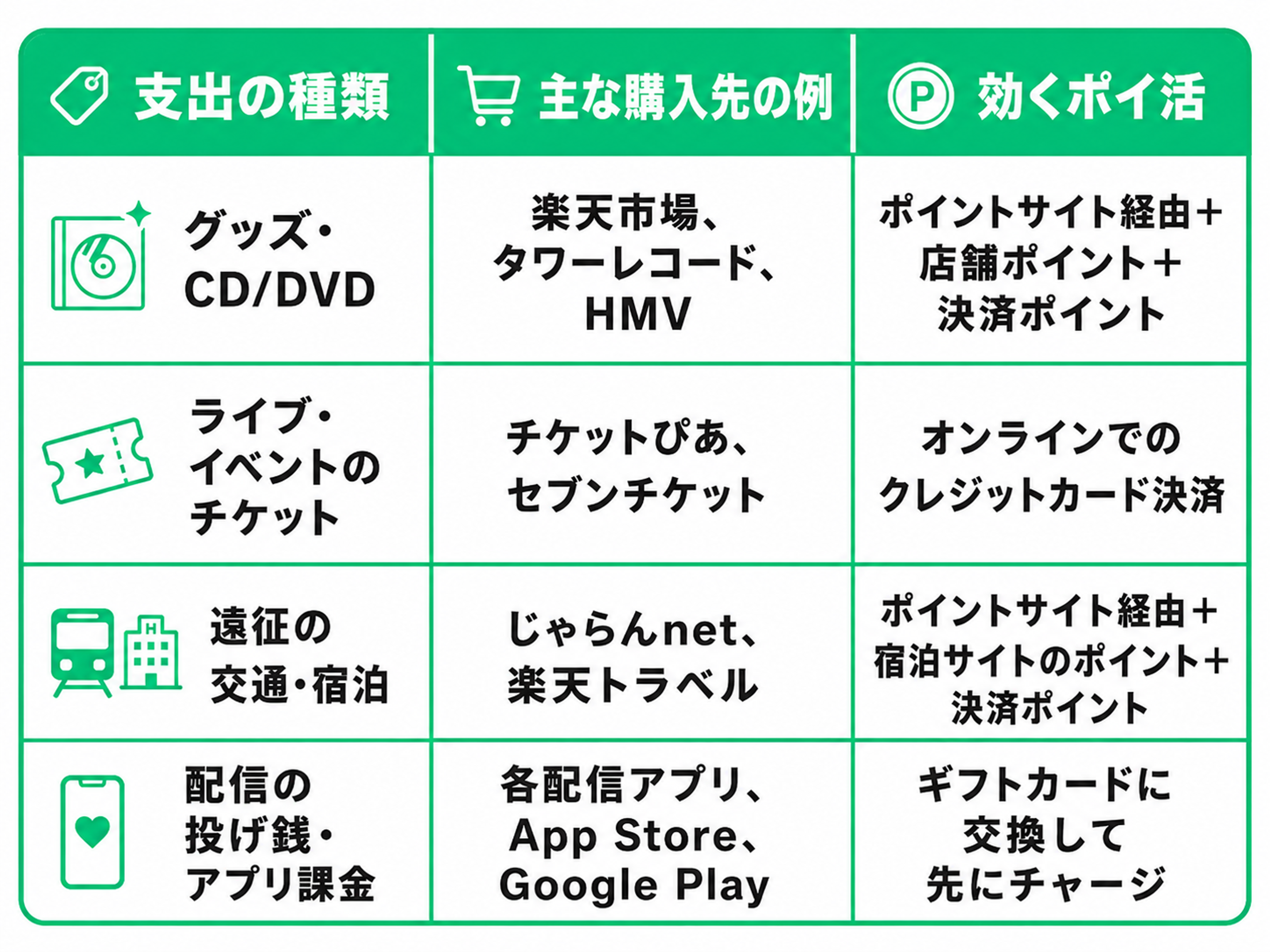 支出の種類主な購入先の例効くポイ活グッズ・CD/DVD楽天市場、タワーレコード、HMVポイントサイト経由＋店舗ポイント＋決済ポイントライブ・イベントのチケットチケットぴあ、セブンチケットオンラインでのクレジットカード決済遠征の交通・宿泊じゃらんnet、楽天トラベルポイントサイト経由＋宿泊サイトのポイント＋決済ポイント配信の投げ銭・アプリ課金各配信アプリ、App Store、Google Playギフトカードに交換して先にチャージ