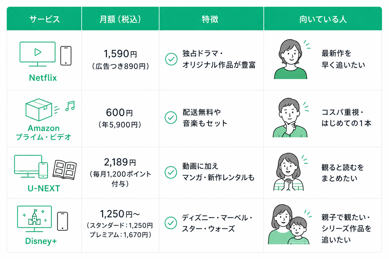 動画配信サービス4社の料金比較表。Netflixは月額1,590円（広告つき890円）で独占ドラマやオリジナル作品が豊富。Amazonプライム・ビデオは月額600円（年額5,900円）で配送特典や音楽サービスも利用可能。U-NEXTは月額2,189円で毎月1,200ポイント付与、動画・マンガ・新作レンタルに対応。Disney+は月額1,250円からでディズニー、マーベル、スター・ウォーズ作品を配信。各サービスの特徴と向いている人を比較した一覧表。