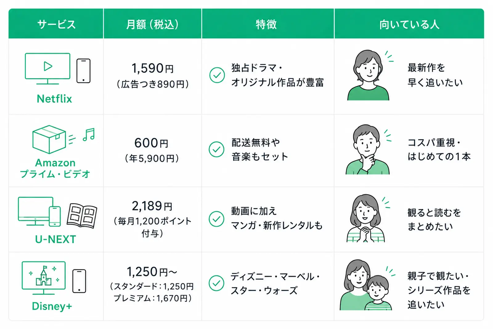 動画配信サービス4社の料金比較表。Netflixは月額1,590円(広告つき890円)で独占ドラマやオリジナル作品が豊富。Amazonプライム・ビデオは月額600円(年額5,900円)で配送特典や音楽サービスも利用可能。U-NEXTは月額2,189円で毎月1,200ポイント付与、動画・マンガ・新作レンタルに対応。Disney+は月額1,250円からでディズニー、マーベル、スター・ウォーズ作品を配信。各サービスの特徴と向いている人を比較した一覧表。