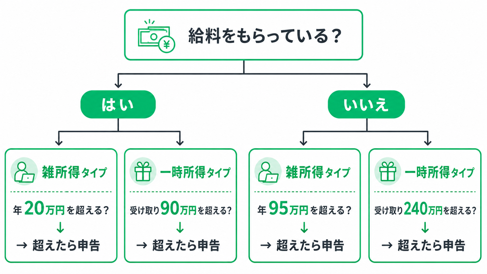 白背景に緑色を基調として、給与の有無と所得タイプから確定申告が必要になる目安を確認できる診断フローチャート。最上部に、紙幣と円マークのシンプルなアイコンと「給料をもらっている？」という質問が配置され、そこから左の「はい」と右の「いいえ」の2つに分岐している。  「はい」、つまり会社員やパートなどで給料をもらっている人の分岐では、さらに「雑所得タイプ」と「一時所得タイプ」の2つに分かれる。「雑所得タイプ」のボックスには、パソコンで作業する人物のアイコンがあり、「年20万円を超える？」と記載され、その下に「超えたら申告」と示されている。「一時所得タイプ」のボックスにはプレゼントのアイコンがあり、「受け取り90万円を超える？」と記載され、その下に「超えたら申告」と示されている。  「いいえ」、つまり給料をもらっていない人の分岐でも、「雑所得タイプ」と「一時所得タイプ」の2つに分かれる。「雑所得タイプ」のボックスには、パソコンで作業する人物のアイコンがあり、「年95万円を超える？」と記載され、その下に「超えたら申告」と示されている。「一時所得タイプ」のボックスにはプレゼントのアイコンがあり、「受け取り240万円を超える？」と記載され、その下に「超えたら申告」と示されている。  各分岐は黒い線と矢印でつながれ、金額部分の「20万円」「90万円」「95万円」「240万円」は大きな緑色の文字で強調されている。給与をもらっている人は、雑所得が年20万円を超える場合、または一時所得タイプの受け取りが90万円を超える場合が申告の目安。給与をもらっていない人は、雑所得が年95万円を超える場合、または一時所得タイプの受け取りが240万円を超える場合が申告の目安であることを表している。