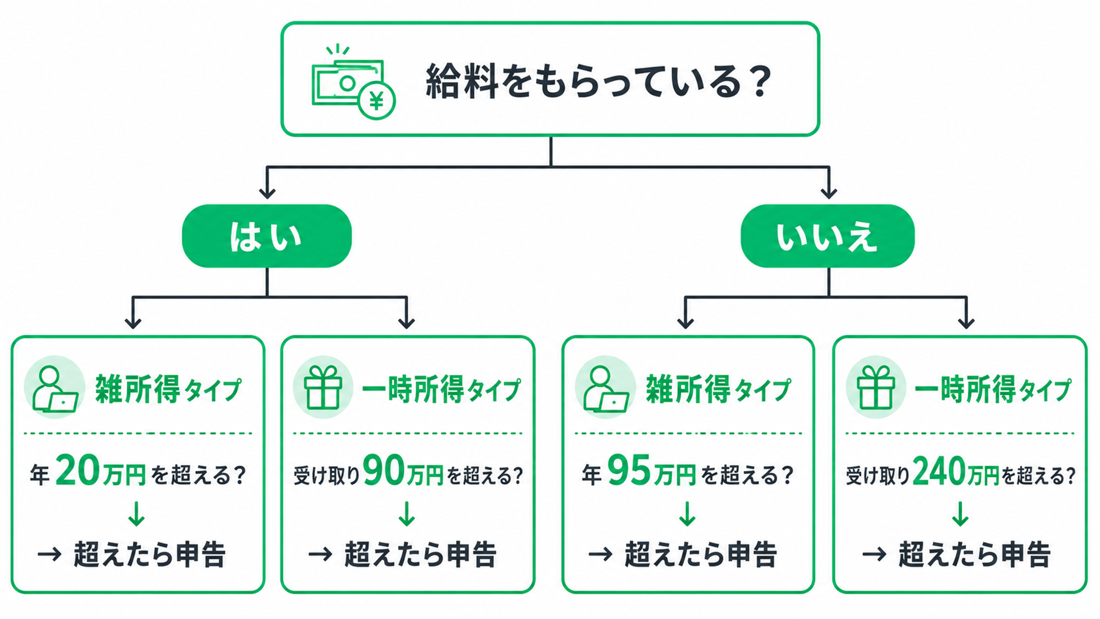 白背景に緑色を基調として、給与の有無と所得タイプから確定申告が必要になる目安を確認できる診断フローチャート。最上部に、紙幣と円マークのシンプルなアイコンと「給料をもらっている?」という質問が配置され、そこから左の「はい」と右の「いいえ」の2つに分岐している。 「はい」、つまり会社員やパートなどで給料をもらっている人の分岐では、さらに「雑所得タイプ」と「一時所得タイプ」の2つに分かれる。「雑所得タイプ」のボックスには、パソコンで作業する人物のアイコンがあり、「年20万円を超える?」と記載され、その下に「超えたら申告」と示されている。「一時所得タイプ」のボックスにはプレゼントのアイコンがあり、「受け取り90万円を超える?」と記載され、その下に「超えたら申告」と示されている。 「いいえ」、つまり給料をもらっていない人の分岐でも、「雑所得タイプ」と「一時所得タイプ」の2つに分かれる。「雑所得タイプ」のボックスには、パソコンで作業する人物のアイコンがあり、「年95万円を超える?」と記載され、その下に「超えたら申告」と示されている。「一時所得タイプ」のボックスにはプレゼントのアイコンがあり、「受け取り240万円を超える?」と記載され、その下に「超えたら申告」と示されている。 各分岐は黒い線と矢印でつながれ、金額部分の「20万円」「90万円」「95万円」「240万円」は大きな緑色の文字で強調されている。給与をもらっている人は、雑所得が年20万円を超える場合、または一時所得タイプの受け取りが90万円を超える場合が申告の目安。給与をもらっていない人は、雑所得が年95万円を超える場合、または一時所得タイプの受け取りが240万円を超える場合が申告の目安であることを表している。