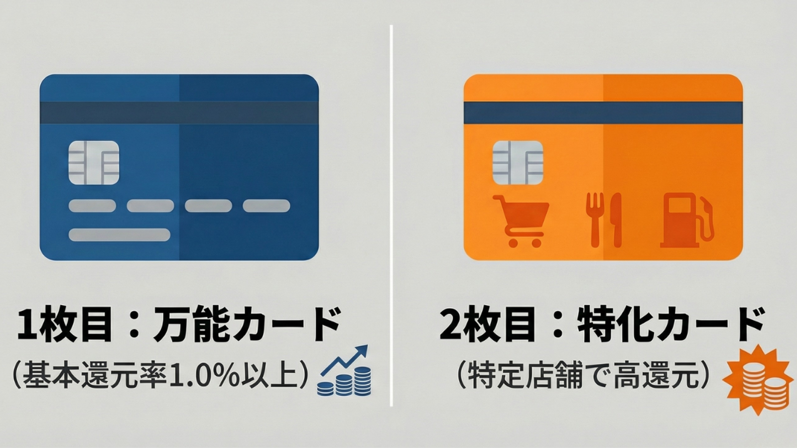 2 枚のクレジットカードの比較: 基本的な特典が付いた青い汎用カードと、ショッピング、ダイニング、ガソリンのアイコンが表示されたオレンジ色の専用カード。特定のカテゴリで高い特典があることを示しています。