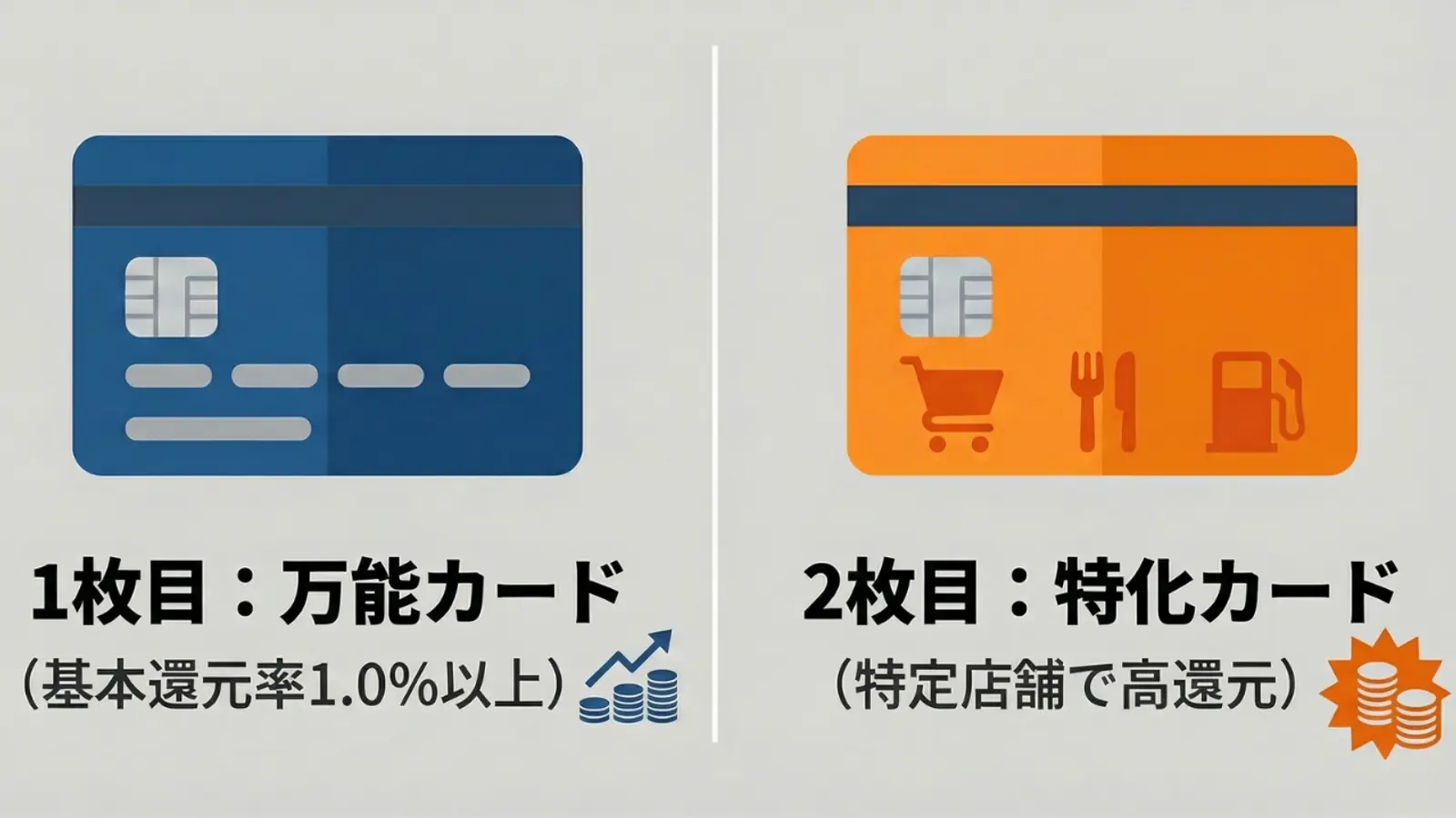 2 枚のクレジットカードの比較: 基本的な特典が付いた青い汎用カードと、ショッピング、ダイニング、ガソリンのアイコンが表示されたオレンジ色の専用カード。特定のカテゴリで高い特典があることを示しています。
