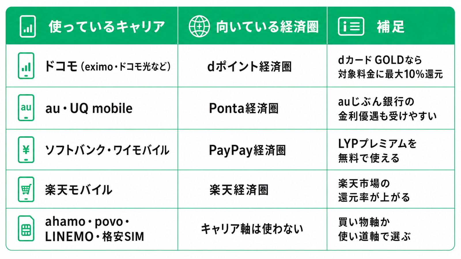 「使っているキャリア」と「向いている経済圏」「補足」を比較した3列の表。内容は、①ドコモ(eximo・ドコモ光など)→dポイント経済圏→dカード GOLDなら対象料金に最大10%還元、②au・UQ mobile→Ponta経済圏→auじぶん銀行の金利優遇も受けやすい、③ソフトバンク・ワイモバイル→PayPay経済圏→LYPプレミアムを無料で使える、④楽天モバイル→楽天経済圏→楽天市場の還元率が上がる、⑤ahamo・povo・LINEMO・格安SIM→キャリア軸は使わない→買い物軸か使い道軸で選ぶ。白背景に緑色(#00c886)を基調としたシンプルな比較表。