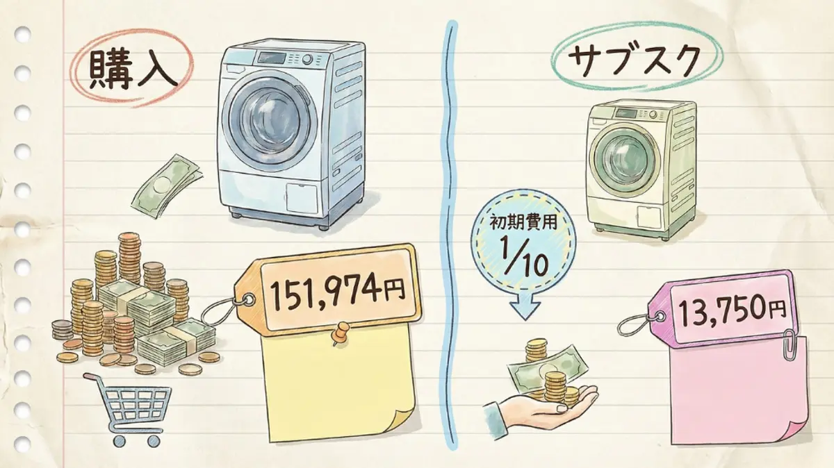 洗濯機を本体価格 151,974 円で購入する場合と、サブスクリプションで 13,750 円で購入する場合の費用を比較した図。サブスクリプションの初期費用は 1/10 になることに注意してください。