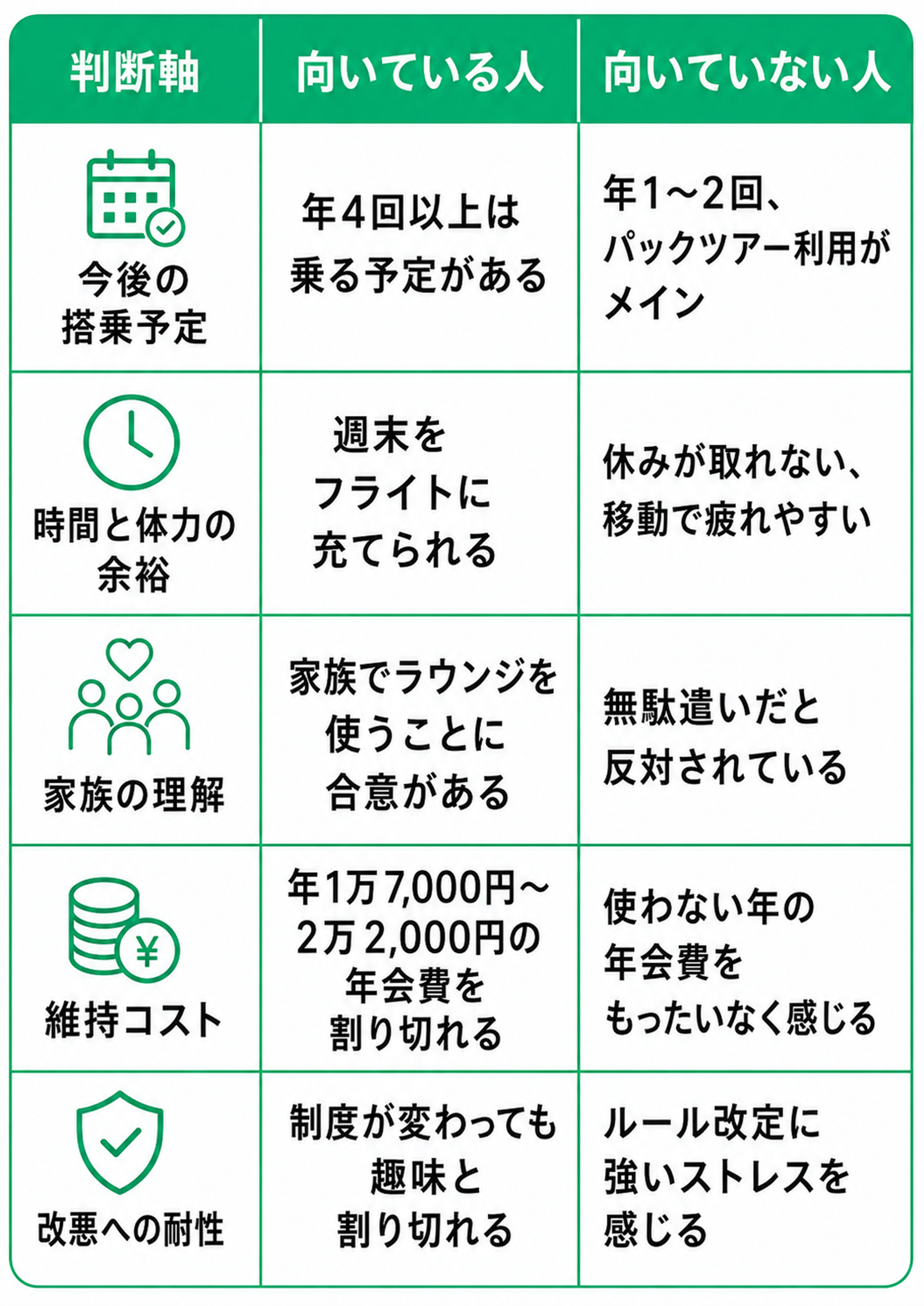 航空系の上級会員カードやラウンジ特典付きカードが『向いている人』『向いていない人』を、5つの判断軸で比較した表。表は3列構成で、左から『判断軸』『向いている人』『向いていない人』となっている。各行には緑色のシンプルなアイコンが付き、内容を視覚的に区別しやすいデザインになっている。  1つ目の判断軸は『今後の搭乗予定』。向いている人は『年4回以上は乗る予定がある』人。向いていない人は『年1〜2回、パックツアー利用がメイン』の人。飛行機に乗る頻度が高い人ほど、会員制度やカード特典の恩恵を受けやすいことを示している。  2つ目の判断軸は『時間と体力の余裕』。向いている人は『週末をフライトに充てられる』人。向いていない人は『休みが取れない、移動で疲れやすい』人。修行や会員維持には移動時間や体力面の負担があるため、余裕があるかどうかが判断材料になる。  3つ目の判断軸は『家族の理解』。向いている人は『家族でラウンジを使うことに合意がある』人。向いていない人は『無駄遣いだと反対されている』人。家族会員や家族利用を前提とするなら、本人だけでなく家族の納得感も大切であることが分かる。  4つ目の判断軸は『維持コスト』。向いている人は『年1万7,000円〜2万2,000円の年会費を割り切れる』人。向いていない人は『使わない年の年会費をもったいなく感じる』人。毎年発生する固定費を、特典の対価として受け入れられるかどうかがポイントになっている。  5つ目の判断軸は『改悪への耐性』。向いている人は『制度が変わっても趣味と割り切れる』人。向いていない人は『ルール改定に強いストレスを感じる』人。制度変更や特典内容の見直しが起きても柔軟に受け止められるかが重要な判断軸である。  デザインは白背景に落ち着いた緑色を基調としたフラットな表で、上部の見出し行は濃い緑の帯に白文字。左列にはカレンダー、時計、家族、コイン、盾のようなアイコンが入り、それぞれ『搭乗予定』『時間と体力』『家族』『コスト』『改悪耐性』を表している。全体として、航空系の会員制度やラウンジ特典付きカードが自分に合っているかを、搭乗頻度・生活スタイル・家族事情・コスト感覚・制度変更への考え方の面から整理して判断できる比較表になっている。