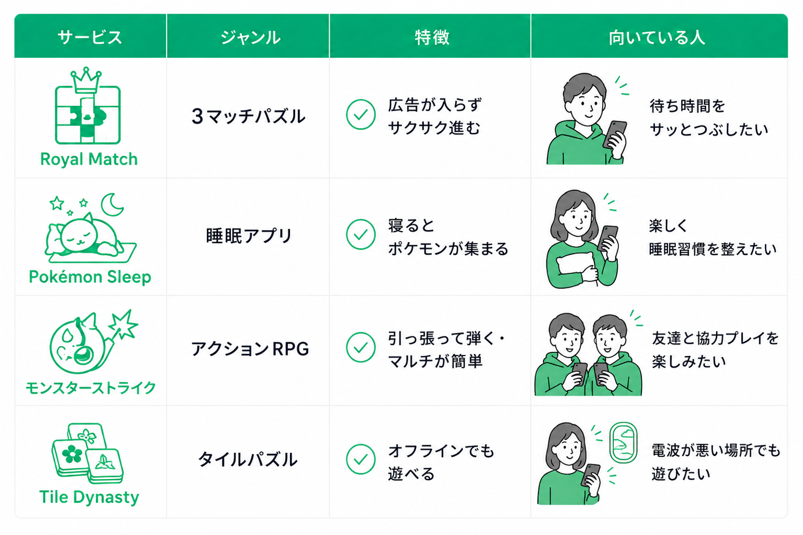 スマホゲームアプリと睡眠アプリを比較した一覧表。Royal Matchは3マッチパズルゲームで、広告が表示されずテンポよく遊べることが特徴。待ち時間をサッとつぶしたい人に向いている。Pokémon Sleepは睡眠アプリで、睡眠の質や睡眠タイプに応じてキャラクターが集まる仕組みが特徴。毎日の睡眠をゲーム感覚で楽しみながら、睡眠習慣を整えたい人におすすめ。モンスターストライクはアクションRPGで、モンスターを引っ張って弾く爽快な操作と簡単なマルチプレイが魅力。家族や友達と気軽に協力プレイを楽しみたい人に向いている。Tile Dynastyはタイルパズルゲームで、オフライン環境でも遊びやすいことが特徴。通信環境が不安定な場所や移動中でもパズルゲームを楽しみたい人におすすめ。表は「サービス」「ジャンル」「特徴」「向いている人」の4項目で構成されており、それぞれのアプリの特徴や利用シーンを比較できる。