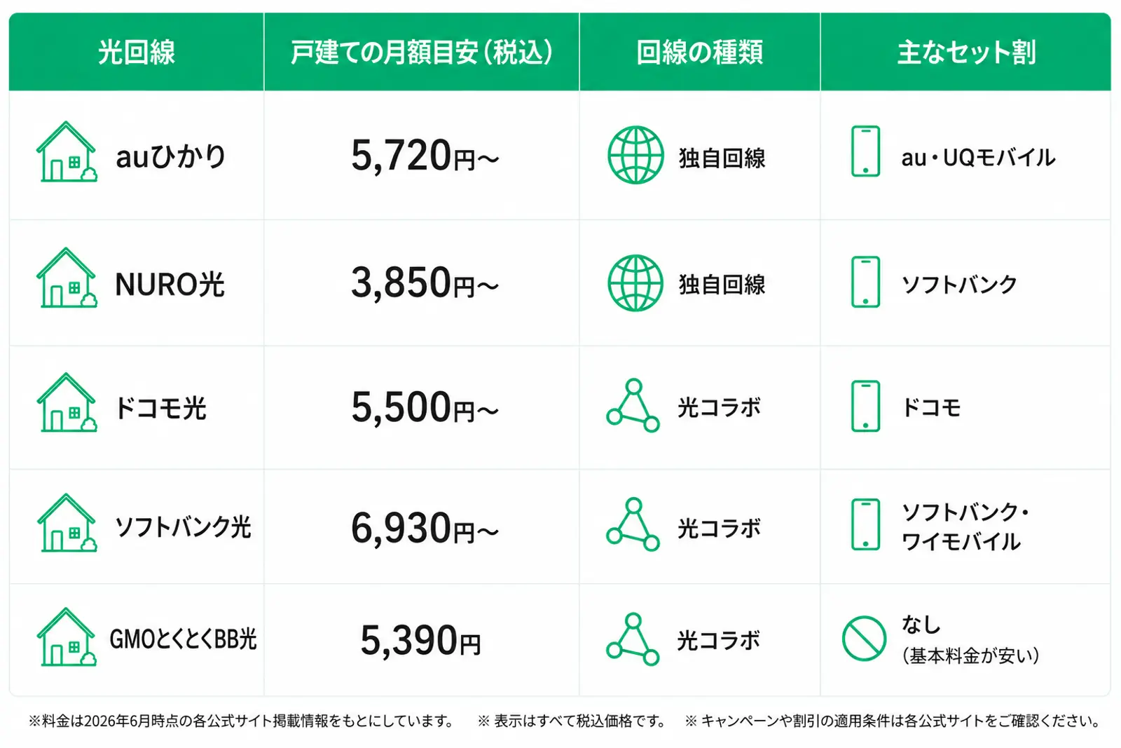 白背景に、彩度を抑えたグリーン（#00c886）を基調としたシンプルな比較表。表は4列5行で構成されており、「光回線」「戸建ての月額目安（税込）」「回線の種類」「主なセット割」の項目ごとに、戸建て向けの主要な光回線サービスを比較している。  1行目は「auひかり」。戸建ての月額目安は5,720円〜。回線の種類は独自回線。主なセット割は「au・UQモバイル」で、auスマートフォンやUQモバイルとのセット利用による割引に対応している。  2行目は「NURO光」。戸建ての月額目安は3,850円〜。回線の種類は独自回線。主なセット割は「ソフトバンク」で、ソフトバンクスマートフォンとのセット割引に対応している。比較表の中では最も安い月額料金帯として掲載されている。  3行目は「ドコモ光」。戸建ての月額目安は5,500円〜。回線の種類は光コラボ。主なセット割は「ドコモ」で、ドコモのスマートフォンとのセット割引が利用できる。  4行目は「ソフトバンク光」。戸建ての月額目安は6,930円〜。回線の種類は光コラボ。主なセット割は「ソフトバンク・ワイモバイル」で、ソフトバンクおよびワイモバイル利用者向けのセット割引に対応している。  5行目は「GMOとくとくBB光」。戸建ての月額目安は5,390円。回線の種類は光コラボ。主なセット割は「なし」となっているが、基本料金の安さが特徴として記載されている。  各サービス名の左側には戸建て住宅をイメージした家のラインアイコンが配置されている。回線の種類欄では、独自回線は地球儀のラインアイコン、光コラボはネットワーク接続を表すラインアイコンで区別されている。セット割欄にはスマートフォンのラインアイコンや、セット割なしを示す円形のラインアイコンが配置されている。  ヘッダー部分はグリーン背景に白文字で統一されており、表全体は十分な余白を確保したフラットデザイン。グラデーションや強い影は使用せず、料金・回線種別・スマホセット割の違いをひと目で比較できる構成となっている。戸建て向け光回線を検討している人が、月額料金や回線方式、スマホとのセット割引の有無を比較しやすいよう整理された比較表。  表の下部には、「料金は2026年6月時点の各公式サイト掲載情報をもとにしています」「表示はすべて税込価格です」「キャンペーンや割引の適用条件は各公式サイトをご確認ください」といった注記が記載されている。