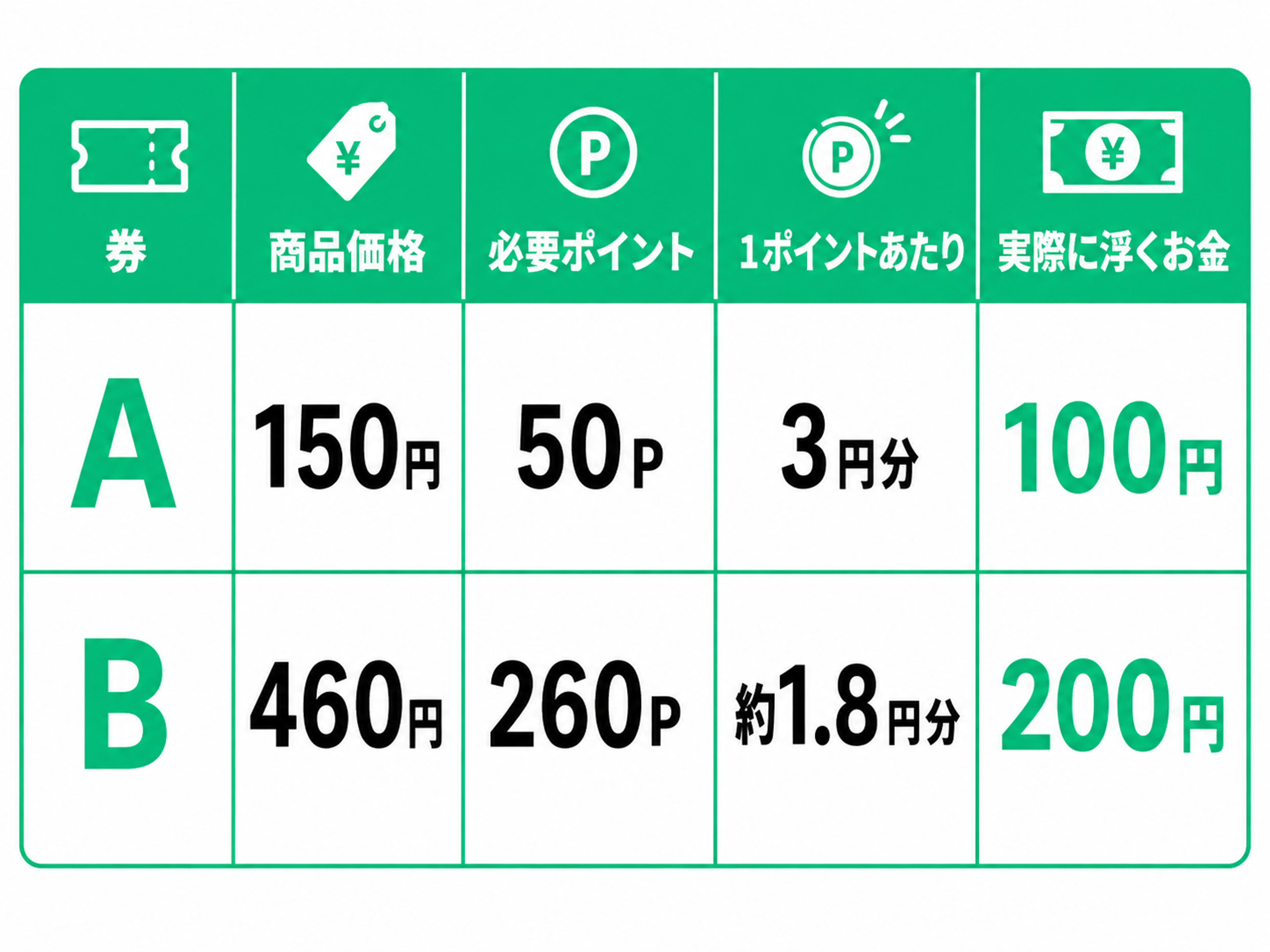 ポイント交換に使う2種類の券A・券Bについて、商品価格、必要ポイント、1ポイントあたりの価値、実際に浮く金額を比較した表。表は5列構成で、左から『券』『商品価格』『必要ポイント』『1ポイントあたり』『実際に浮くお金』となっている。  券Aは、商品価格150円、必要ポイント50P、1ポイントあたりの価値は3円分、実際に浮くお金は100円。50ポイントを使うことで150円の商品に交換できるため、1ポイントあたりの価値が高い例として示されている。  券Bは、商品価格460円、必要ポイント260P、1ポイントあたりの価値は約1.8円分、実際に浮くお金は200円。券Aよりも実際に浮く金額は大きいものの、必要ポイント数も多く、1ポイントあたりの価値は券Aより低い。  この比較から、実際に節約できる金額だけを見ると券Bのほうが200円で大きい一方、ポイントを効率よく使うという観点では、1ポイントあたり3円分の価値がある券Aのほうが高効率であることが分かる。デザインは白背景に明るい緑色を基調とした横長の比較表で、見出しには券、値札、ポイント、現金を表すシンプルなアイコンが配置され、数値を大きく表示して見やすく整理している。