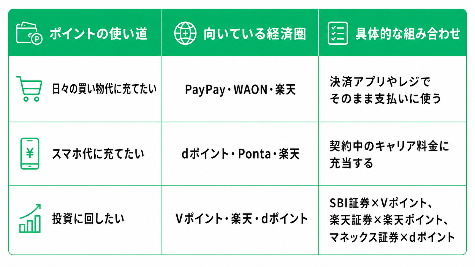「ポイントの使い道」「向いている経済圏」「具体的な組み合わせ」を比較した3列の表。内容は、①日々の買い物代に充てたい→PayPay・WAON・楽天→決済アプリやレジでそのまま支払いに使う、②スマホ代に充てたい→dポイント・Ponta・楽天→契約中のキャリア料金に充当する、③投資に回したい→Vポイント・楽天・dポイント→SBI証券×Vポイント、楽天証券×楽天ポイント、マネックス証券×dポイント。白背景に緑色(#00c886)を基調としたシンプルな比較表。