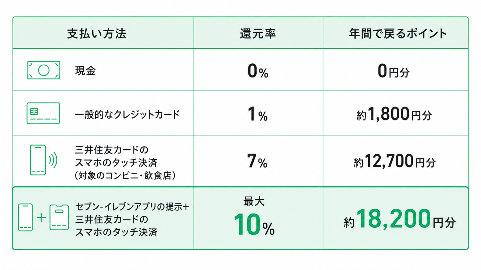 支払い方法ごとの還元率と、年間で戻るポイントの目安を比較した表。白背景に緑を基調としたデザインで、列は「支払い方法」「還元率」「年間で戻るポイント」の3項目。現金は還元率0％で年間0円分、一般的なクレジットカードは還元率1％で年間約1,800円分、三井住友カードのスマホのタッチ決済を対象のコンビニ・飲食店で利用した場合は還元率7％で年間約12,700円分、セブン-イレブンアプリの提示と三井住友カードのスマホのタッチ決済を組み合わせた場合は還元率最大10％で年間約18,200円分と記載されている。最下段の最大10％、年間約18,200円分の支払い方法が淡い緑色の背景と太めの枠線で強調されている。各支払い方法の横には、現金、クレジットカード、スマートフォンによるタッチ決済、アプリ提示とスマートフォン決済を表すシンプルな線画アイコンが配置されている。