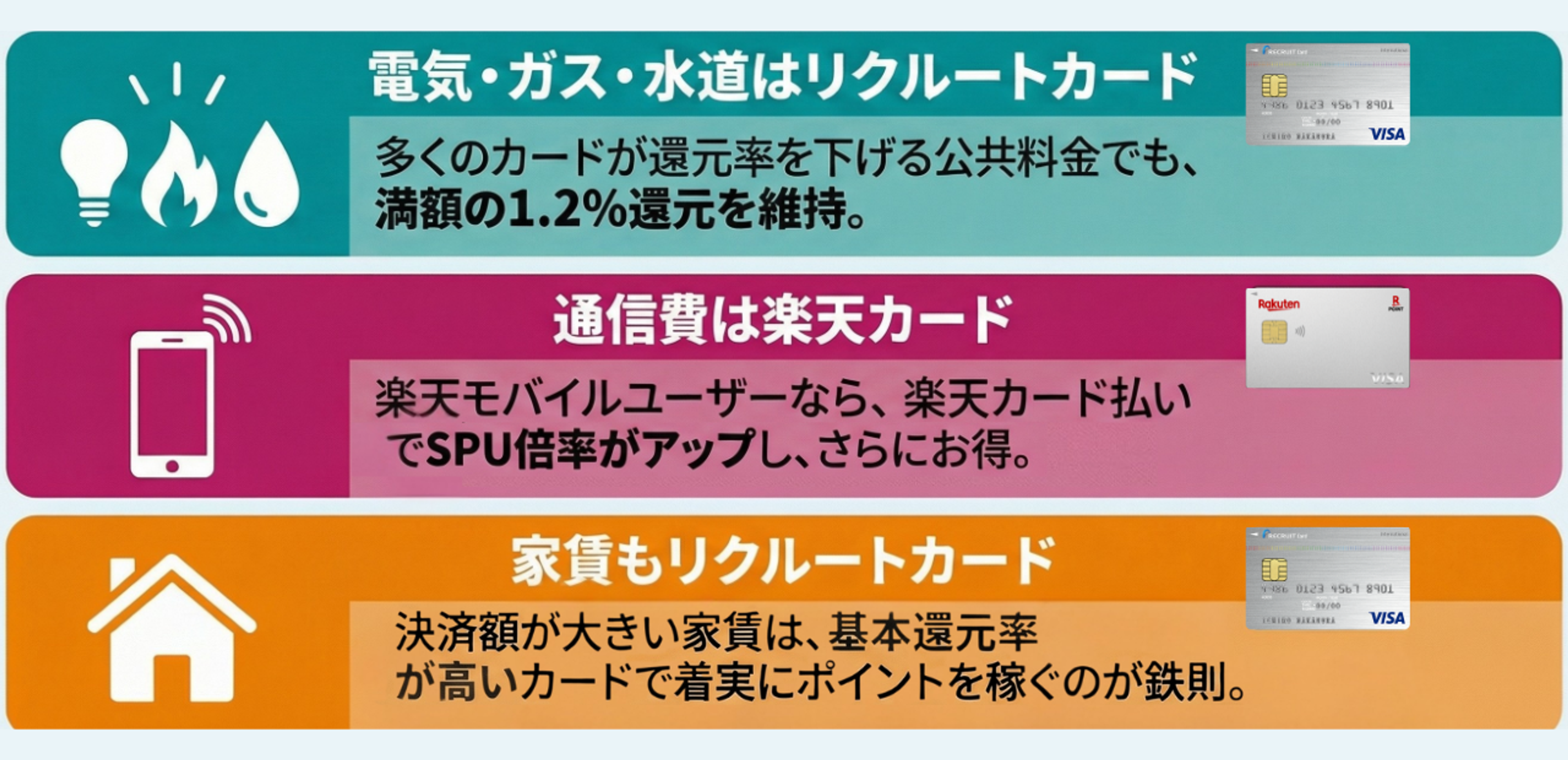 公共料金と家賃にはリクルートカード(1.2% 還元)、通信には楽天カード(楽天モバイル ユーザーには SPU ボーナス付き)を推奨する日本のインフォグラフィック。