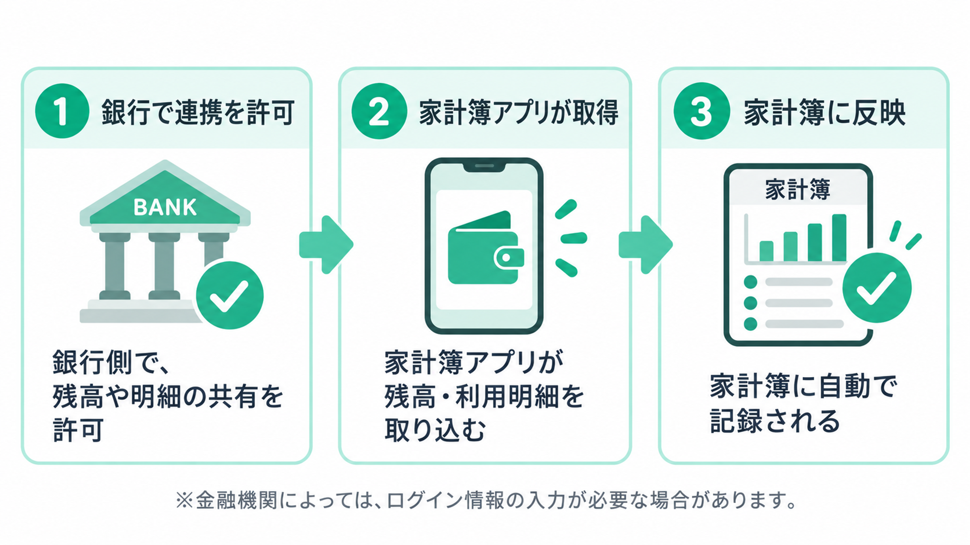 家計簿アプリの口座連携の流れを3ステップで示した図。左から順に、1「銀行で連携を許可」：銀行側で残高や明細の共有を許可、2「家計簿アプリが取得」：家計簿アプリが残高・利用明細を取り込む、3「家計簿に反映」：家計簿に自動で記録される。各ステップは矢印でつながっている。注記として「金融機関によっては、ログイン情報の入力が必要な場合があります」と記載