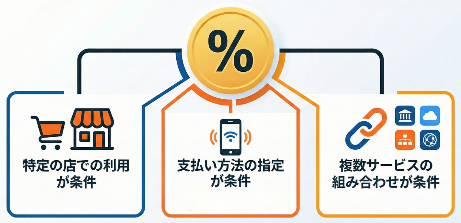 割引率が適用される 3 つの条件 (特定の店舗での利用、指定された支払い方法、複数のサービスとの組み合わせ) を示すインフォグラフィック。