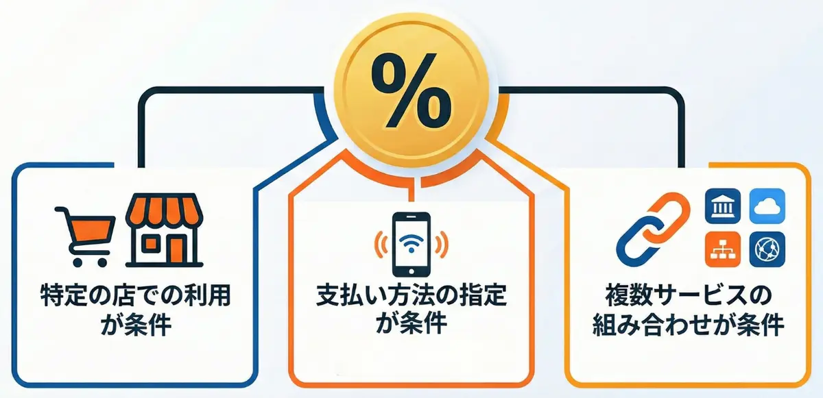 割引率が適用される 3 つの条件 (特定の店舗での利用、指定された支払い方法、複数のサービスとの組み合わせ) を示すインフォグラフィック。