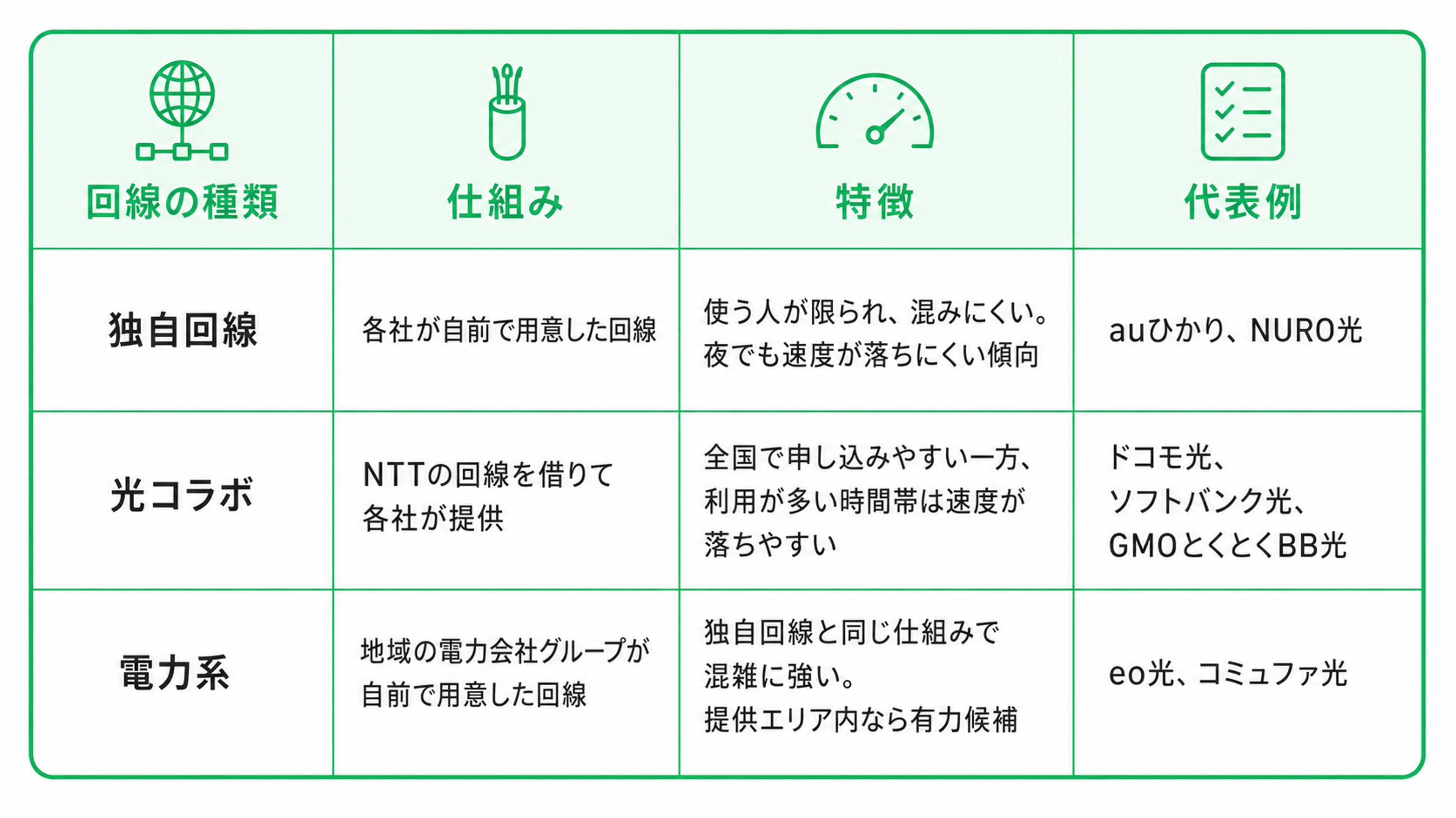 回線の種類ごとの違いを比較した表。表は4列構成で、左から「回線の種類」「仕組み」「特徴」「代表例」と並んでいる。1行目は「独自回線」。仕組みは「各社が自前で用意した回線」。特徴は「使う人が限られ、混みにくい。夜でも速度が落ちにくい傾向」。代表例は「auひかり、NURO光」。2行目は「光コラボ」。仕組みは「NTTの回線を借りて各社が提供」。特徴は「全国で申し込みやすい一方、利用が多い時間帯は速度が落ちやすい」。代表例は「ドコモ光、ソフトバンク光、GMOとくとくBB光」。3行目は「電力系」。仕組みは「地域の電力会社グループが自前で用意した回線」。特徴は「独自回線と同じ仕組みで混雑に強い。提供エリア内なら有力候補」。代表例は「eo光、コミュファ光」。全体は白背景に緑色の罫線を使ったシンプルな比較表で、見出し部分には回線、仕組み、速度、代表例をイメージした線画アイコンが配置されている。