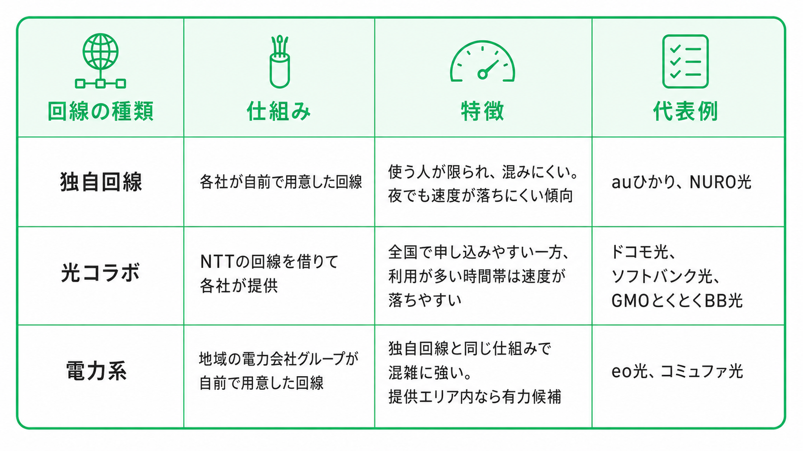 回線の種類ごとの違いを比較した表。表は4列構成で、左から「回線の種類」「仕組み」「特徴」「代表例」と並んでいる。1行目は「独自回線」。仕組みは「各社が自前で用意した回線」。特徴は「使う人が限られ、混みにくい。夜でも速度が落ちにくい傾向」。代表例は「auひかり、NURO光」。2行目は「光コラボ」。仕組みは「NTTの回線を借りて各社が提供」。特徴は「全国で申し込みやすい一方、利用が多い時間帯は速度が落ちやすい」。代表例は「ドコモ光、ソフトバンク光、GMOとくとくBB光」。3行目は「電力系」。仕組みは「地域の電力会社グループが自前で用意した回線」。特徴は「独自回線と同じ仕組みで混雑に強い。提供エリア内なら有力候補」。代表例は「eo光、コミュファ光」。全体は白背景に緑色の罫線を使ったシンプルな比較表で、見出し部分には回線、仕組み、速度、代表例をイメージした線画アイコンが配置されている。