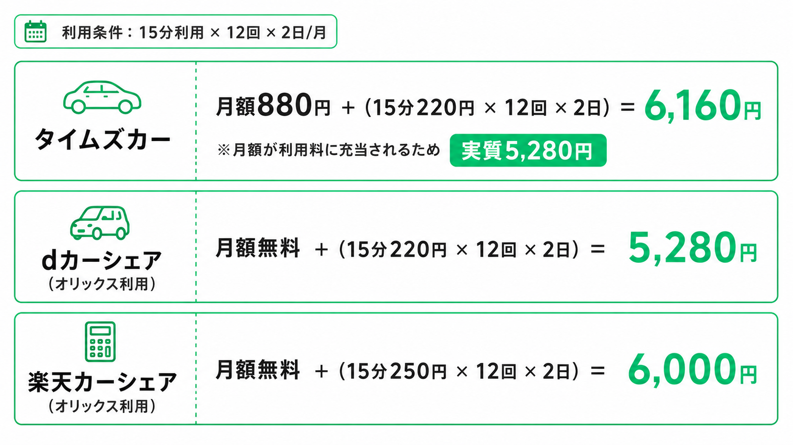 カーシェア3社の料金シミュレーション比較。15分利用を月12回×2日とした場合、タイムズカーは6,160円で月額充当後の実質負担は5,280円、dカーシェアは5,280円、楽天カーシェアは6,000円。