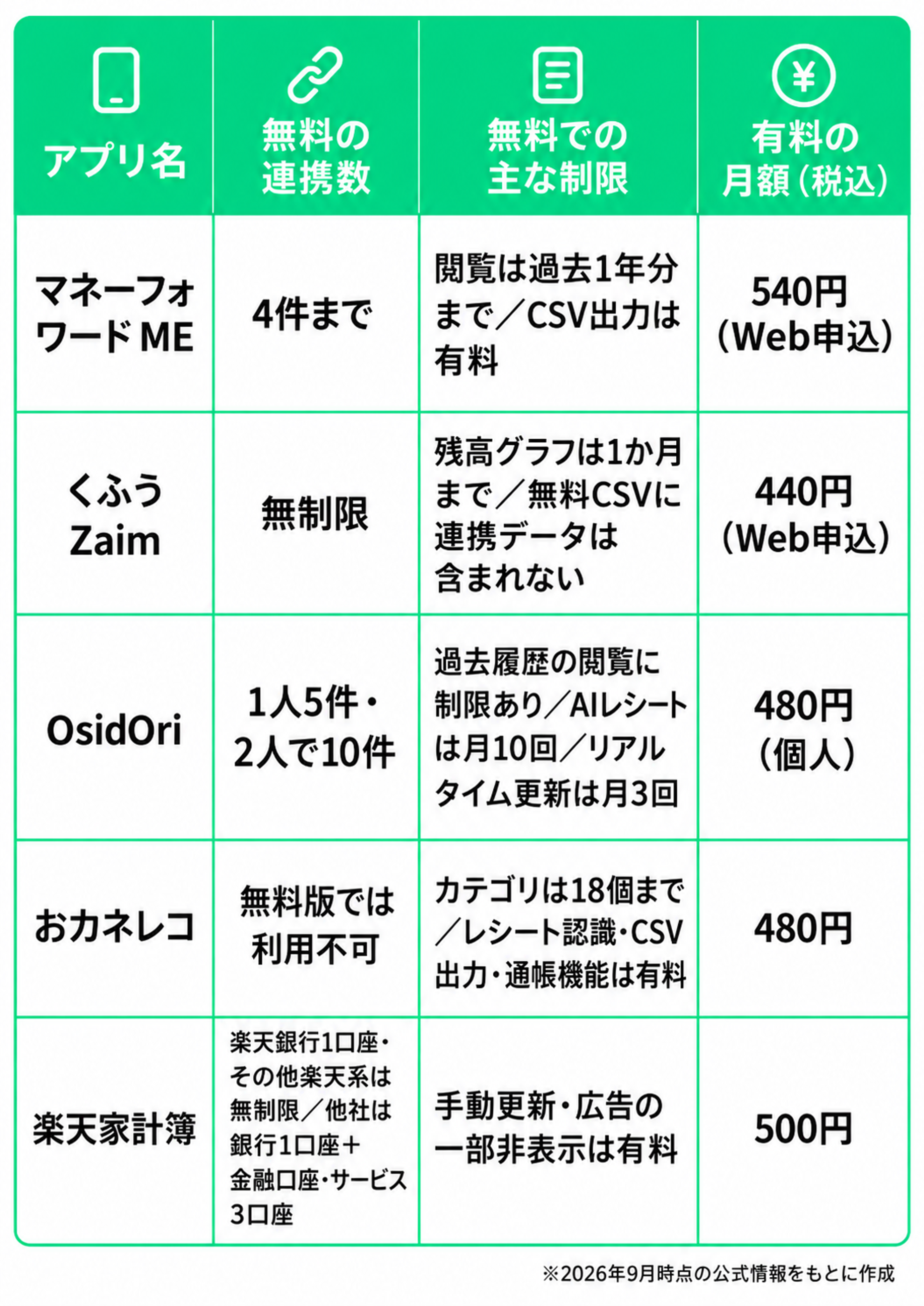家計簿アプリ5種の無料版と有料版を比較した表。マネーフォワード MEは無料連携4件まで、履歴は過去1年分、CSV出力は有料、Web申込は月額540円。くふう Zaimは連携数無制限、残高グラフは1か月まで、無料CSVに連携データは含まれず、Web申込は月額440円。OsidOriは1人5件・2人で10件まで連携でき、過去履歴の閲覧に制限があり、AIレシートは月10回、リアルタイム更新は月3回、個人プランは月額480円。おカネレコは無料版では金融機関連携を利用できず、カテゴリは18個まで、レシート認識・CSV出力・通帳機能は有料、月額480円。楽天家計簿は楽天銀行1口座、その他の楽天グループサービスは無制限、他社は銀行1口座と金融口座・サービス3口座までで、手動更新や広告の一部非表示は有料、月額500円。2026年9月時点の公式情報をもとに作成。