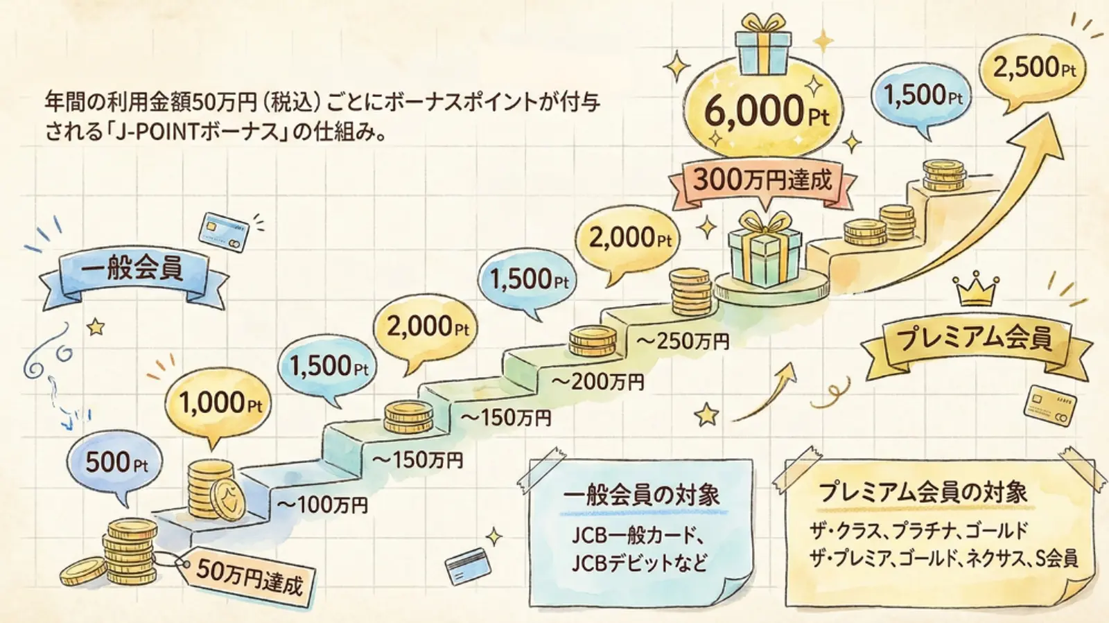 一般会員とプレミアム会員が年間支出に基づいて獲得したポイントを示す棒グラフ。プレミアム会員は、特に支出レベルが高い場合、一貫して多くのポイントを獲得しています。