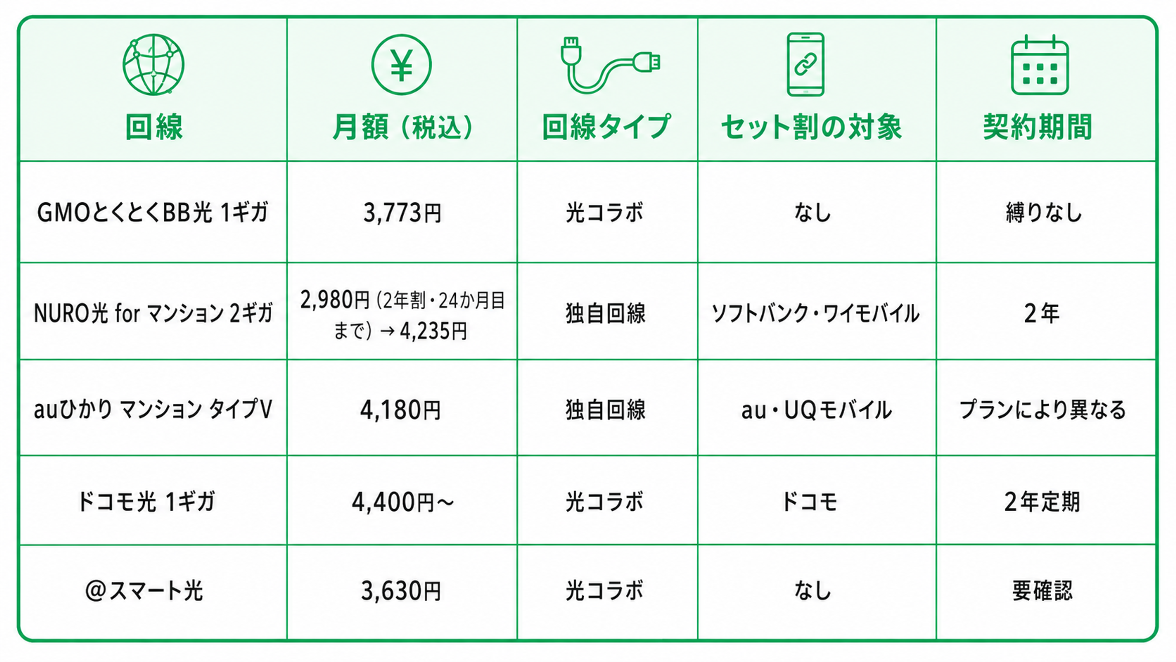 マンション向けの光回線プランを比較した一覧表。表は5列構成で、左から「回線」「月額(税込)」「回線タイプ」「セット割の対象」「契約期間」と並んでいる。見出し部分は薄い緑色で、各項目の上または横にシンプルな線画アイコンが配置されている。全体は白背景に緑色の罫線を使った、見やすい比較表デザイン。 1行目は「GMOとくとくBB光 1ギガ」。月額(税込)は「3,773円」。回線タイプは「光コラボ」。セット割の対象は「なし」。契約期間は「縛りなし」。 2行目は「NURO光 for マンション 2ギガ」。月額(税込)は「2,980円(2年割・24か月目まで)→4,235円」。回線タイプは「独自回線」。セット割の対象は「ソフトバンク・ワイモバイル」。契約期間は「2年」。 3行目は「auひかり マンション タイプV」。月額(税込)は「4,180円」。回線タイプは「独自回線」。セット割の対象は「au・UQモバイル」。契約期間は「プランにより異なる」。 4行目は「ドコモ光 1ギガ」。月額(税込)は「4,400円〜」。回線タイプは「光コラボ」。セット割の対象は「ドコモ」。契約期間は「2年定期」。 5行目は「@スマート光」。月額(税込)は「3,630円」。回線タイプは「光コラボ」。セット割の対象は「なし」。契約期間は「要確認」。 この表は、マンション向けに選びやすい主要な光回線サービスを比較したもので、各回線の料金、独自回線か光コラボかという回線タイプ、スマホとのセット割が使えるかどうか、そして契約期間の違いをひと目で把握できる内容になっている。