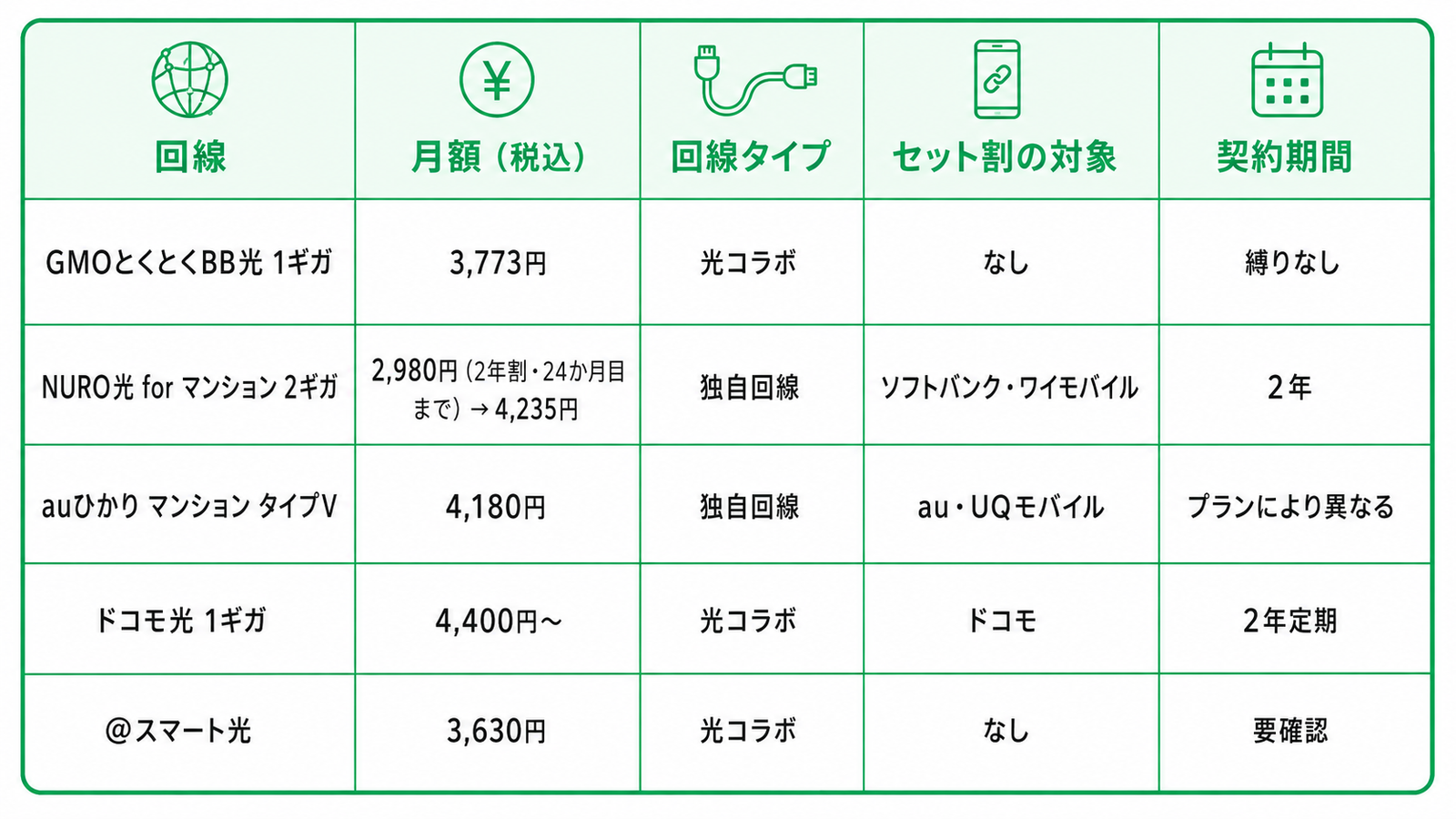 マンション向けの光回線プランを比較した一覧表。表は5列構成で、左から「回線」「月額(税込)」「回線タイプ」「セット割の対象」「契約期間」と並んでいる。見出し部分は薄い緑色で、各項目の上または横にシンプルな線画アイコンが配置されている。全体は白背景に緑色の罫線を使った、見やすい比較表デザイン。 1行目は「GMOとくとくBB光 1ギガ」。月額(税込)は「3,773円」。回線タイプは「光コラボ」。セット割の対象は「なし」。契約期間は「縛りなし」。 2行目は「NURO光 for マンション 2ギガ」。月額(税込)は「2,980円(2年割・24か月目まで)→4,235円」。回線タイプは「独自回線」。セット割の対象は「ソフトバンク・ワイモバイル」。契約期間は「2年」。 3行目は「auひかり マンション タイプV」。月額(税込)は「4,180円」。回線タイプは「独自回線」。セット割の対象は「au・UQモバイル」。契約期間は「プランにより異なる」。 4行目は「ドコモ光 1ギガ」。月額(税込)は「4,400円〜」。回線タイプは「光コラボ」。セット割の対象は「ドコモ」。契約期間は「2年定期」。 5行目は「@スマート光」。月額(税込)は「3,630円」。回線タイプは「光コラボ」。セット割の対象は「なし」。契約期間は「要確認」。 この表は、マンション向けに選びやすい主要な光回線サービスを比較したもので、各回線の料金、独自回線か光コラボかという回線タイプ、スマホとのセット割が使えるかどうか、そして契約期間の違いをひと目で把握できる内容になっている。