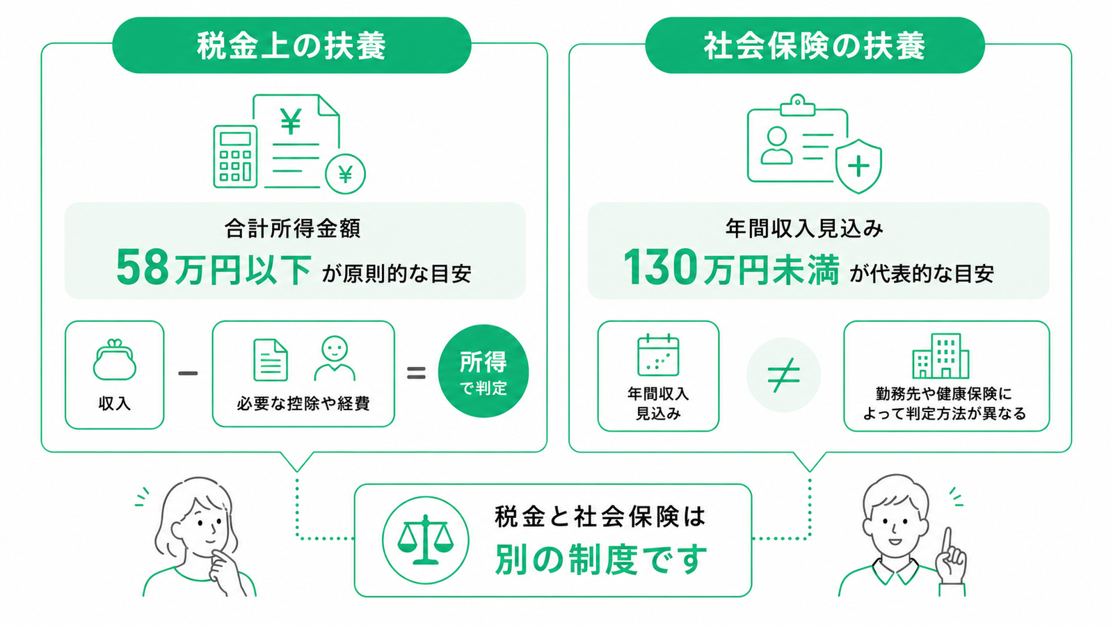 【税金上の扶養】 合計所得金額58万円以下が原則的な目安 収入から必要な控除や経費を差し引いた「所得」で判定 【社会保険の扶養】 年間収入見込み130万円未満が代表的な目安 勤務先や健康保険によって判定方法が異なる 税金と社会保険は別の制度です