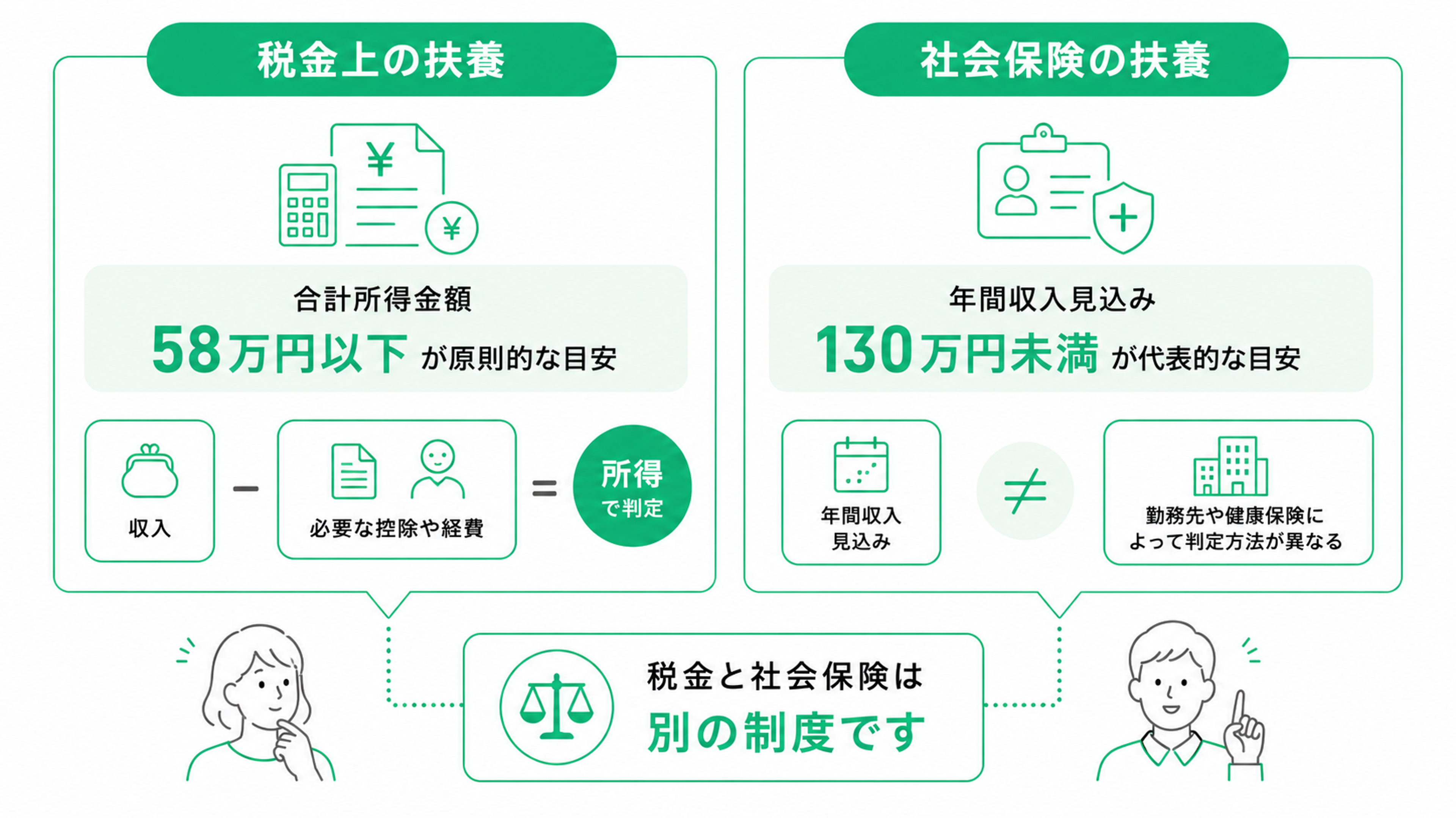 【税金上の扶養】 合計所得金額58万円以下が原則的な目安 収入から必要な控除や経費を差し引いた「所得」で判定 【社会保険の扶養】 年間収入見込み130万円未満が代表的な目安 勤務先や健康保険によって判定方法が異なる 税金と社会保険は別の制度です