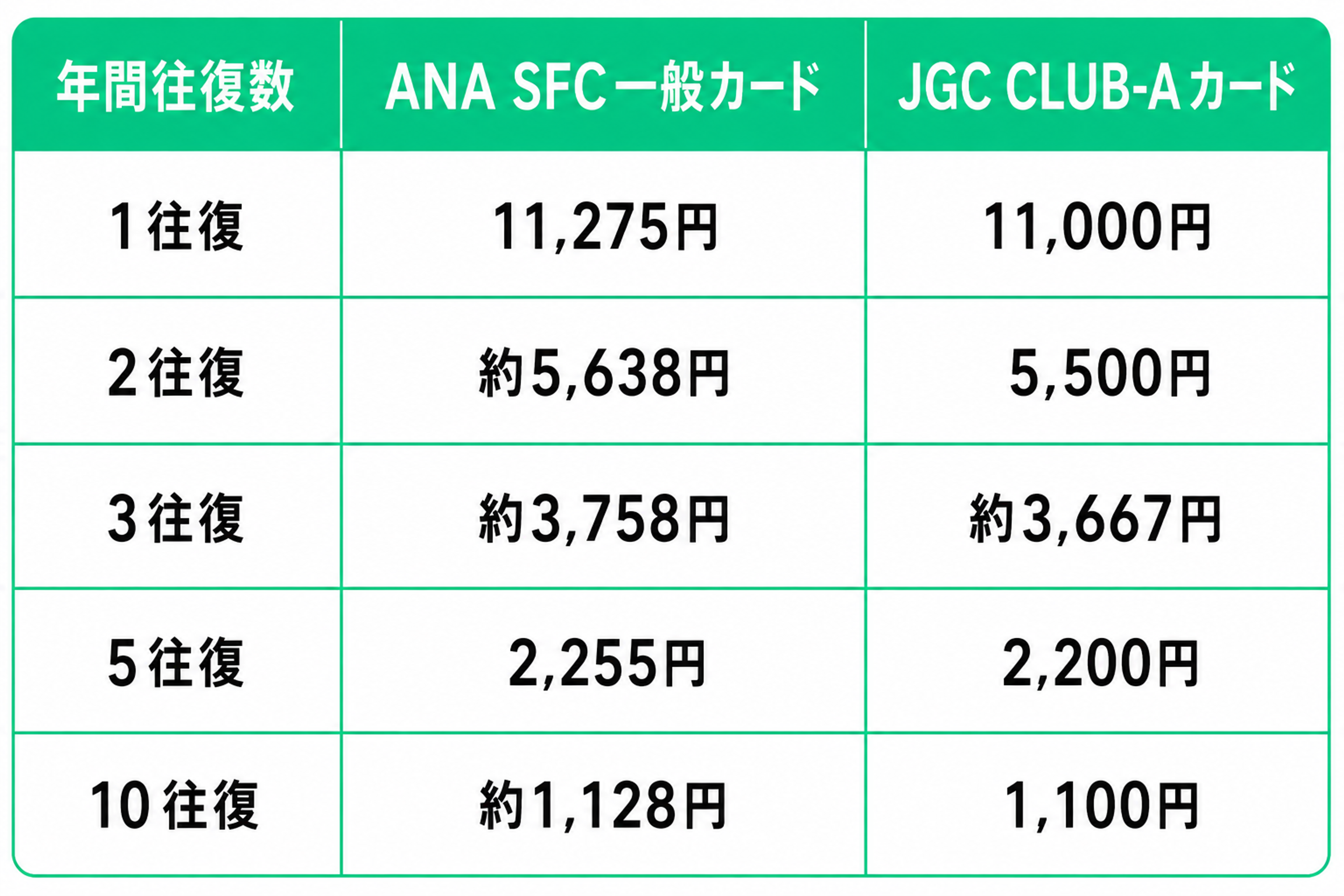 ANA SFC一般カードとJGC CLUB-Aカードについて、年間の往復回数ごとに1往復あたりの年会費負担額を比較した表。表は3列構成で、左から『年間往復数』『ANA SFC一般カード』『JGC CLUB-Aカード』となっている。各列の見出しは白文字で、背景は明るい緑色。全体は白背景に緑色の罫線で区切られた、シンプルで見やすい比較表になっている。  1行目は『1往復』の場合で、ANA SFC一般カードは11,275円、JGC CLUB-Aカードは11,000円。年に1往復しかしない場合は、どちらのカードも1回あたりの負担額が1万円を超えており、かなり高めになることが分かる。  2行目は『2往復』の場合で、ANA SFC一般カードは約5,638円、JGC CLUB-Aカードは5,500円。年2往復になると1往復あたりの負担額は半分程度まで下がるが、それでも5,000円台である。  3行目は『3往復』の場合で、ANA SFC一般カードは約3,758円、JGC CLUB-Aカードは約3,667円。年3往復であれば、1回あたりの負担額は3,000円台後半まで下がる。  4行目は『5往復』の場合で、ANA SFC一般カードは2,255円、JGC CLUB-Aカードは2,200円。年5往復では、どちらのカードも1往復あたりの負担感が2,000円台前半になる。  5行目は『10往復』の場合で、ANA SFC一般カードは約1,128円、JGC CLUB-Aカードは1,100円。年10往復まで増えると、1往復あたりの負担額は1,000円台前半となり、搭乗回数が多いほど年会費負担を薄めやすいことが分かる。  全体として、この表はANA SFC一般カードとJGC CLUB-Aカードの年会費を、年間の往復回数ごとに割り戻して比較したもの。往復回数が増えるほど1往復あたりの負担額は下がり、各回数においてJGC CLUB-Aカードの金額がANA SFC一般カードよりわずかに低いことが読み取れる。