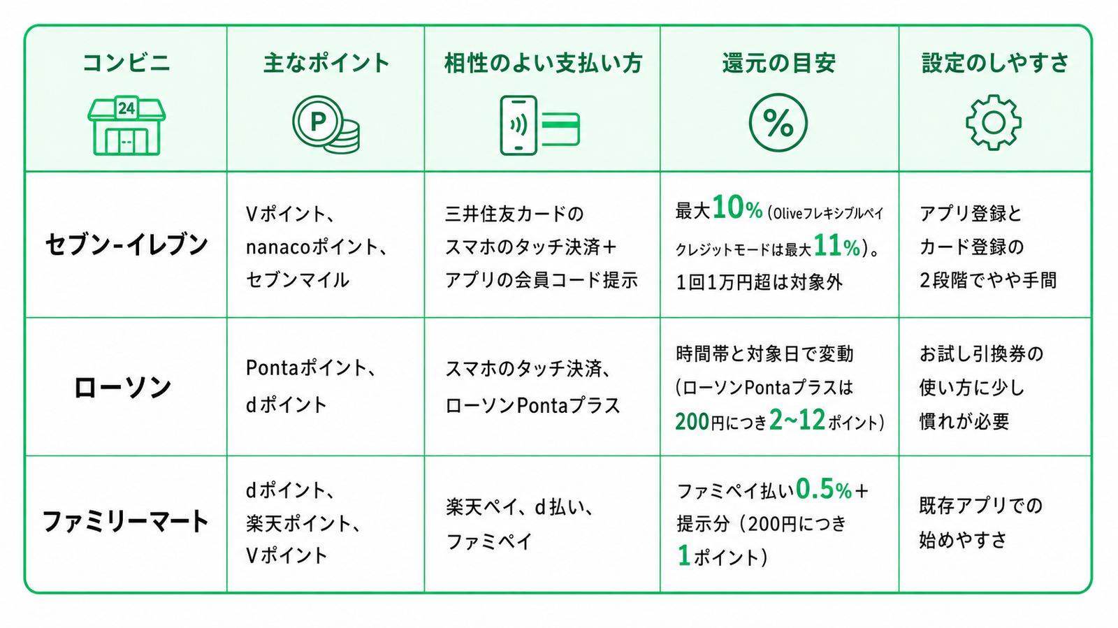 コンビニごとの主なポイント、相性のよい支払い方、還元の目安、設定のしやすさを比較した横長の表。白背景に、彩度を抑えた緑色を基調としたシンプルで見やすいデザイン。表は5列構成で、左から「コンビニ」「主なポイント」「相性のよい支払い方」「還元の目安」「設定のしやすさ」と並んでいる。見出し行は薄い緑色の背景で、各見出しの下にはシンプルな線画アイコンが付いている。コンビニの見出しには店舗アイコン、主なポイントにはPマーク付きコインのアイコン、相性のよい支払い方にはスマホとカードのアイコン、還元の目安にはパーセント記号のアイコン、設定のしやすさには歯車アイコンが配置されている。  1行目は「セブン-イレブン」。主なポイントは「Vポイント、nanacoポイント、セブンマイル」。相性のよい支払い方は「三井住友カードのスマホのタッチ決済＋アプリの会員コード提示」。還元の目安は「最大10%（Oliveフレキシブルペイ クレジットモードは最大11%）。1回1万円超は対象外」。この欄では「10%」と「11%」が緑色で強調されている。設定のしやすさは「アプリ登録とカード登録の2段階でやや手間」と記載されている。  2行目は「ローソン」。主なポイントは「Pontaポイント、dポイント」。相性のよい支払い方は「スマホのタッチ決済、ローソンPontaプラス」。還元の目安は「時間帯と対象日で変動（ローソンPontaプラスは200円につき2〜12ポイント）」と書かれており、「200円につき2〜12ポイント」の部分が緑色で目立つように表現されている。設定のしやすさは「お試し引換券の使い方に少し慣れが必要」となっている。  3行目は「ファミリーマート」。主なポイントは「dポイント、楽天ポイント、Vポイント」。相性のよい支払い方は「楽天ペイ、d払い、ファミペイ」。還元の目安は「ファミペイ払い0.5%＋提示分（200円につき1ポイント）」で、「0.5%」と「1ポイント」が緑色で強調されている。設定のしやすさは「既存アプリでの始めやすさ」と書かれている。  表全体は緑色の細い線で区切られ、外枠は角丸になっている。各コンビニ名は左端の列で大きく太めの文字で表示され、内容は中央揃えではなく読みやすいよう整然と配置されている。ロゴや公式キャラクターは使われておらず、比較に必要な情報だけを整理した、見やすい比較表になっている。コンビニごとのポイントの種類、向いている支払い方法、還元率の特徴、始めやすさの違いを一目で把握できる内容。